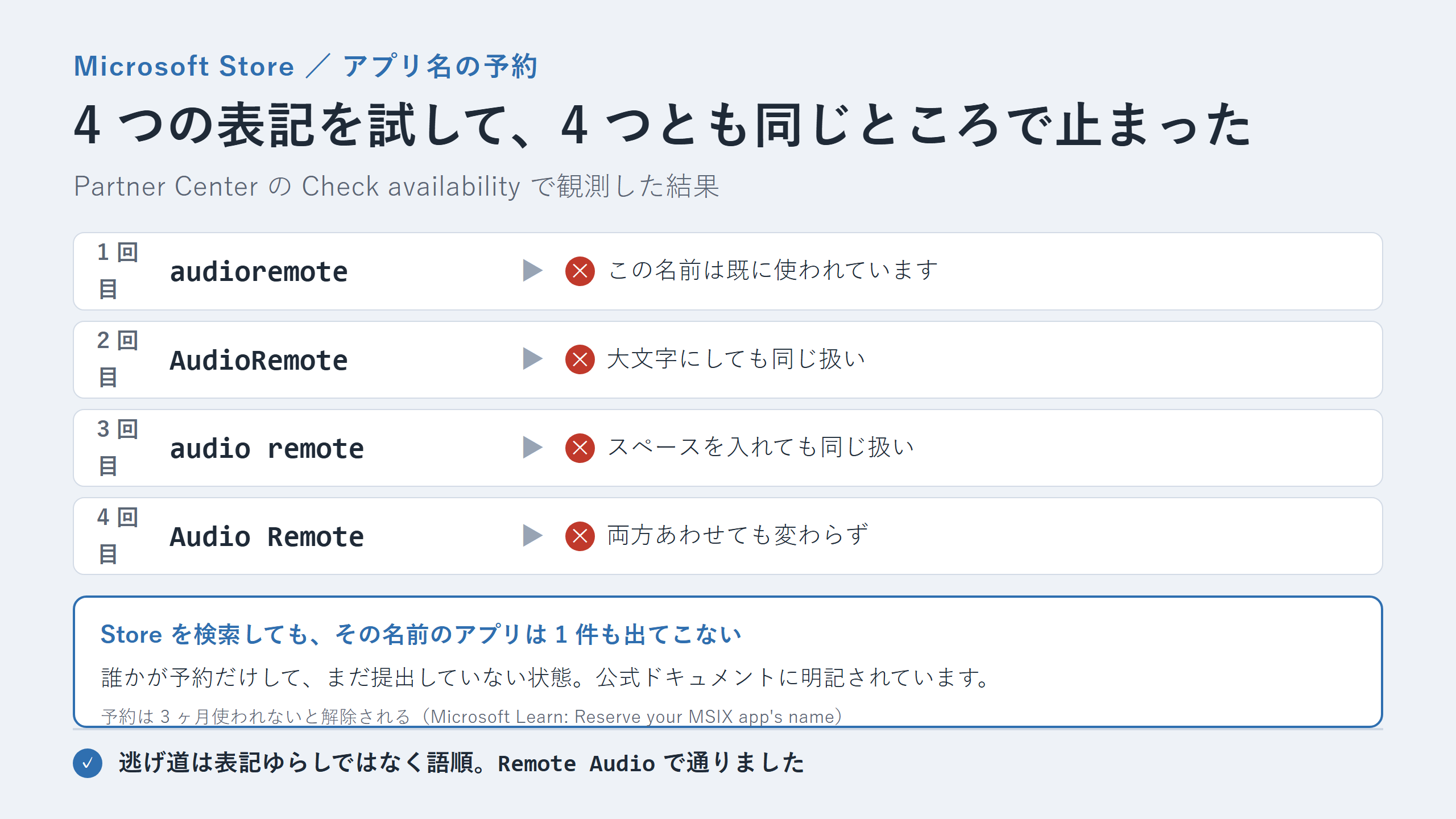 試した 4 表記がすべて予約済みで弾かれた流れの図