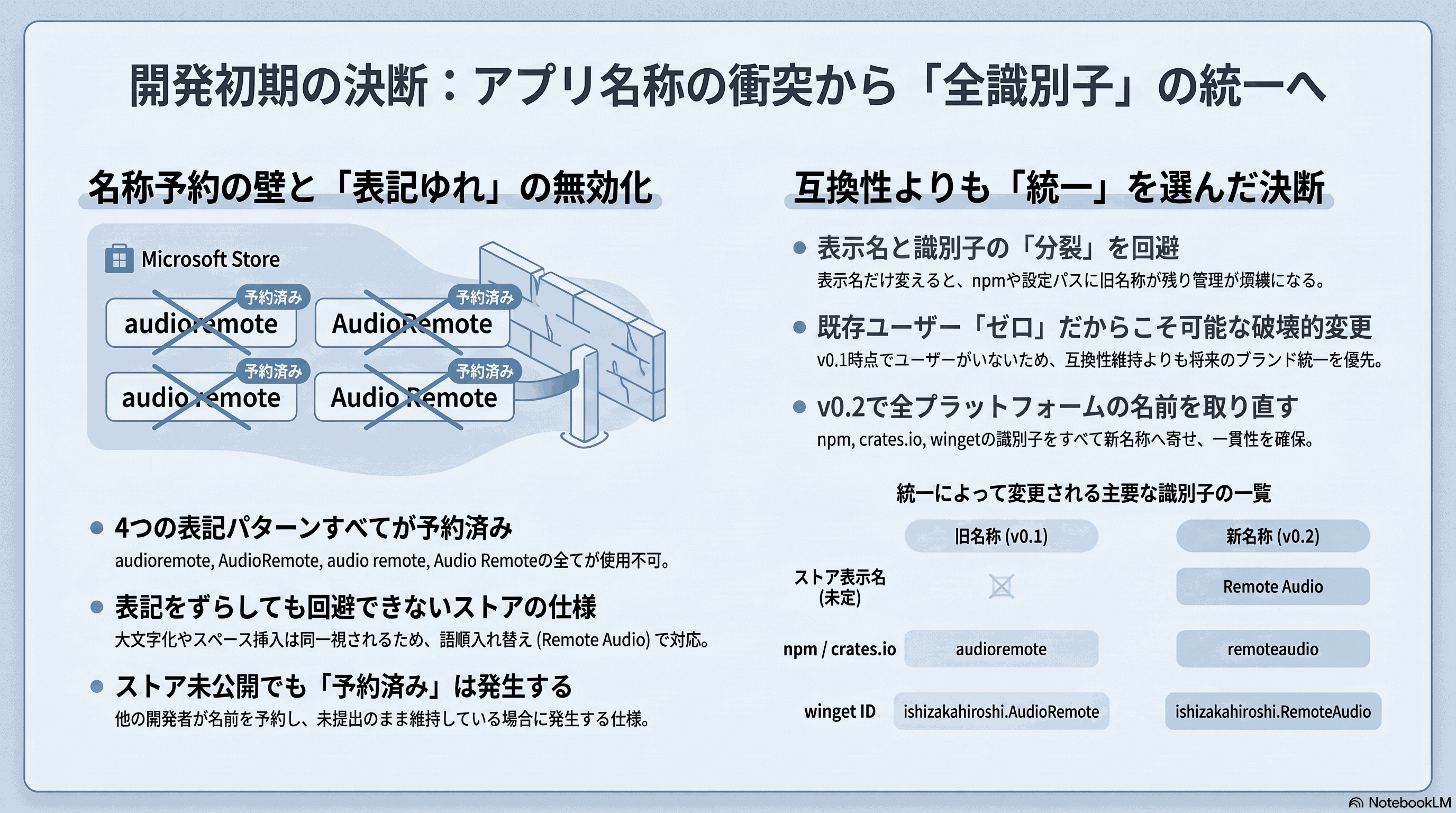 記事の要約