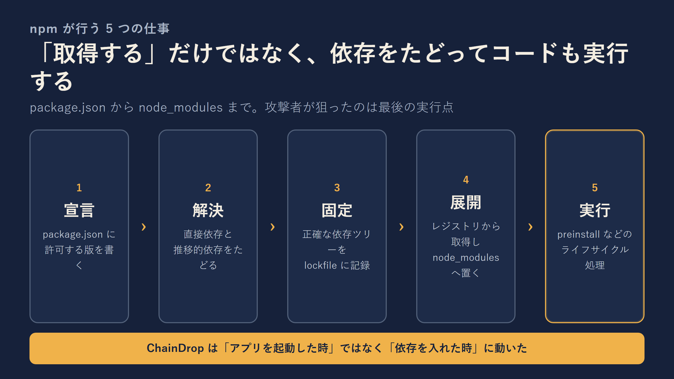 npmがパッケージを取得し依存関係を固定して展開する流れ