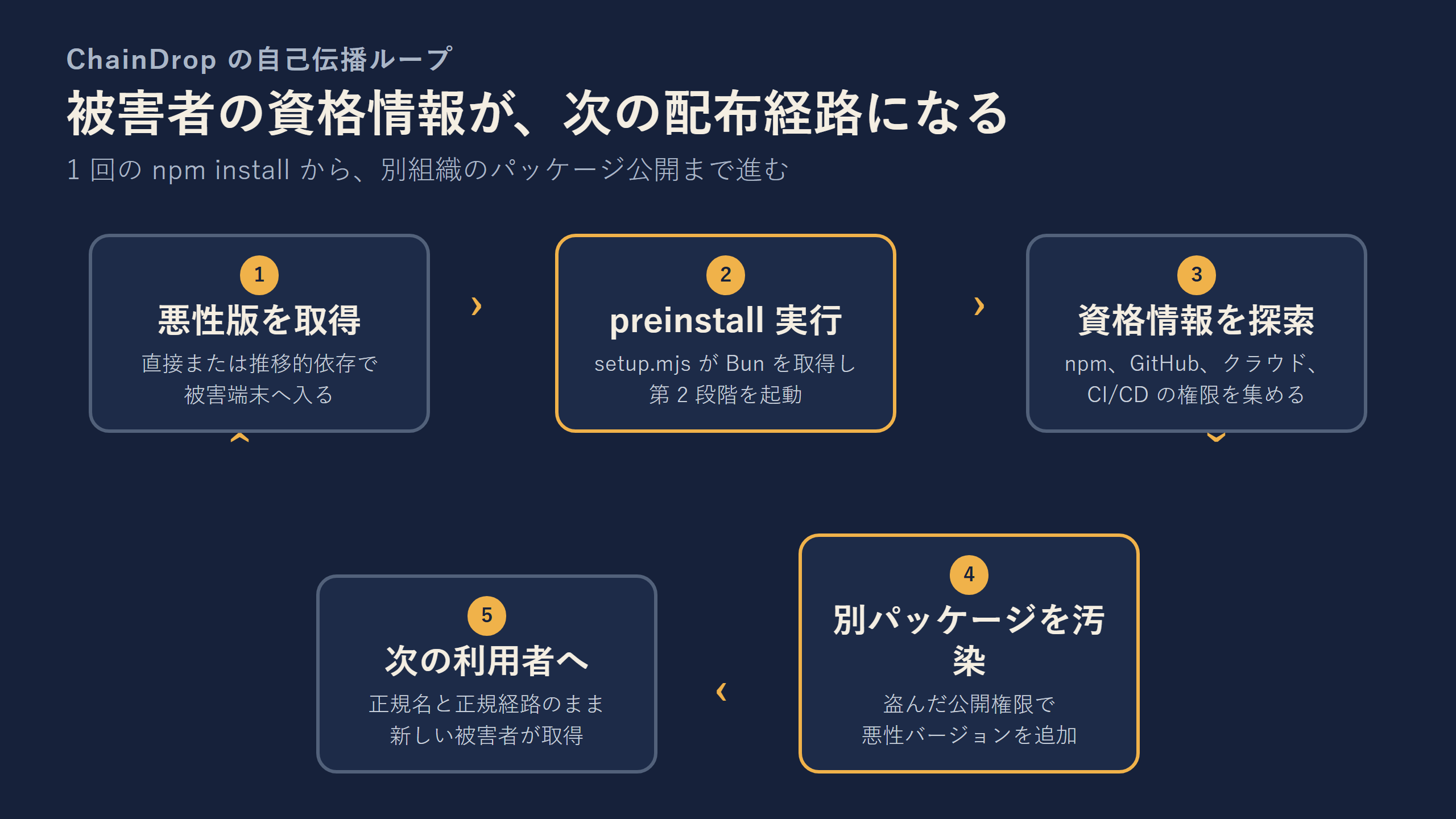 ChainDropが資格情報を盗み別のパッケージへ自己伝播する循環