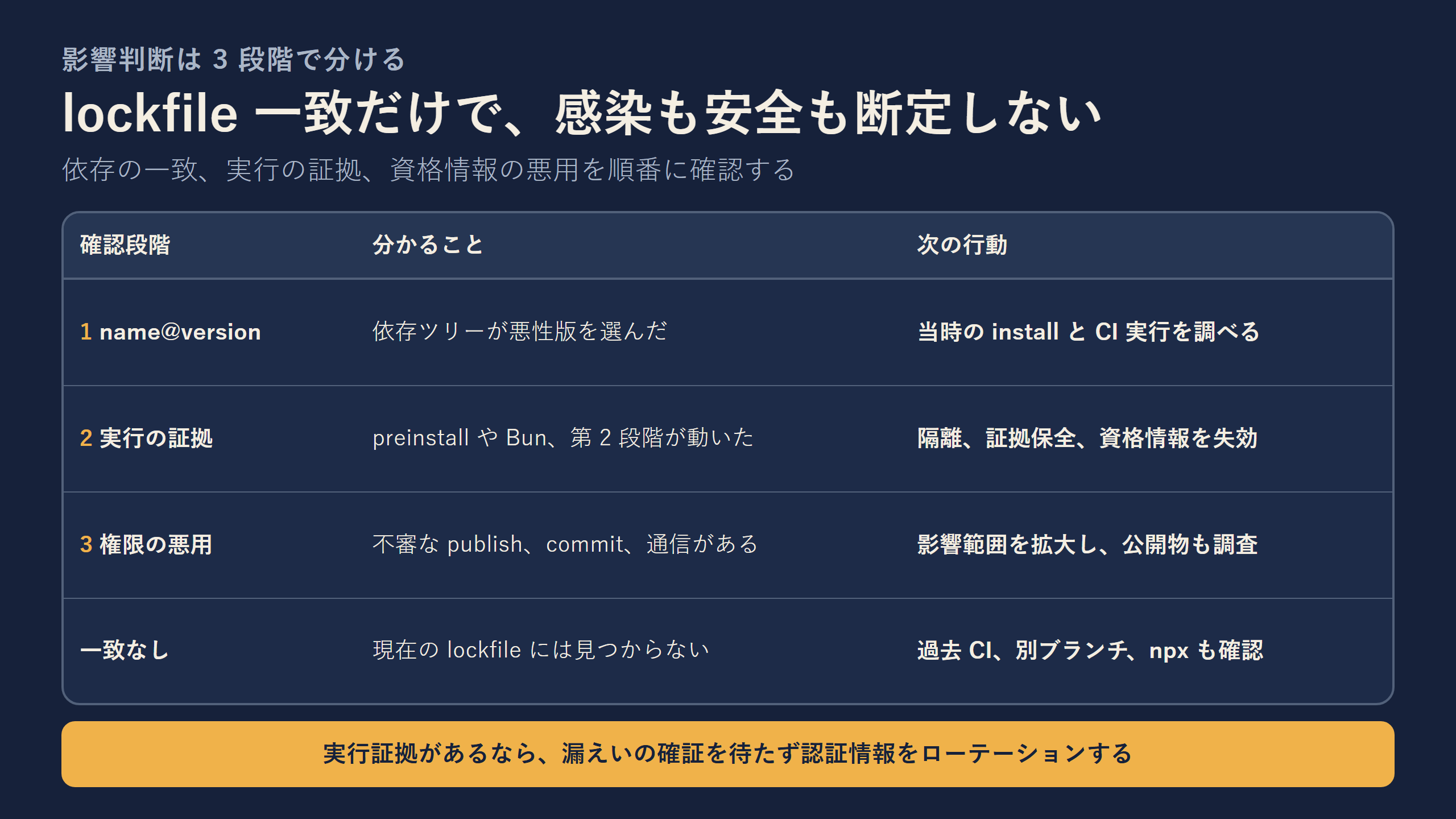 lockfile一致から実行と資格情報対応までを分ける判断表