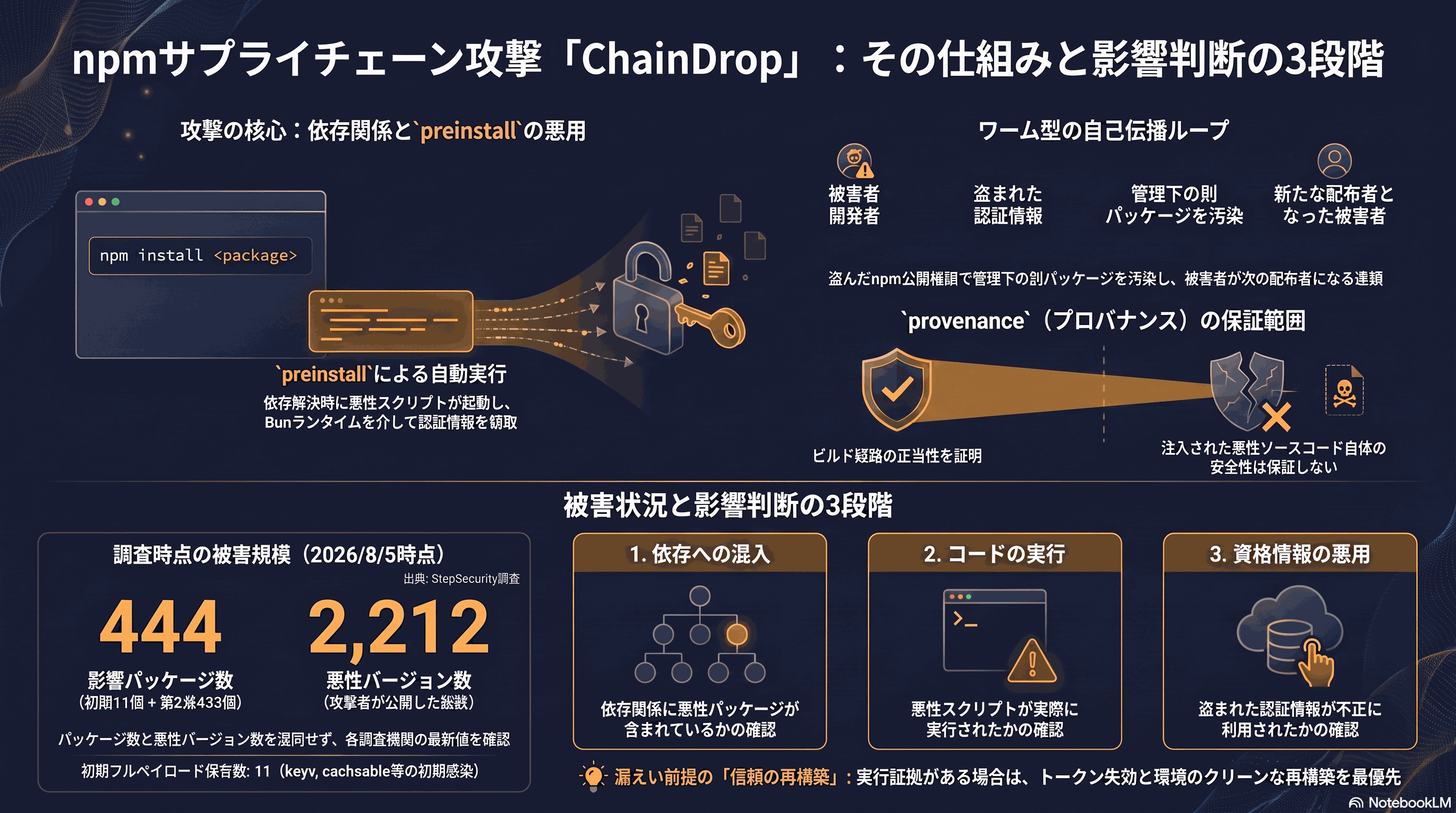 npmとChainDrop攻撃の要点をまとめたインフォグラフィック