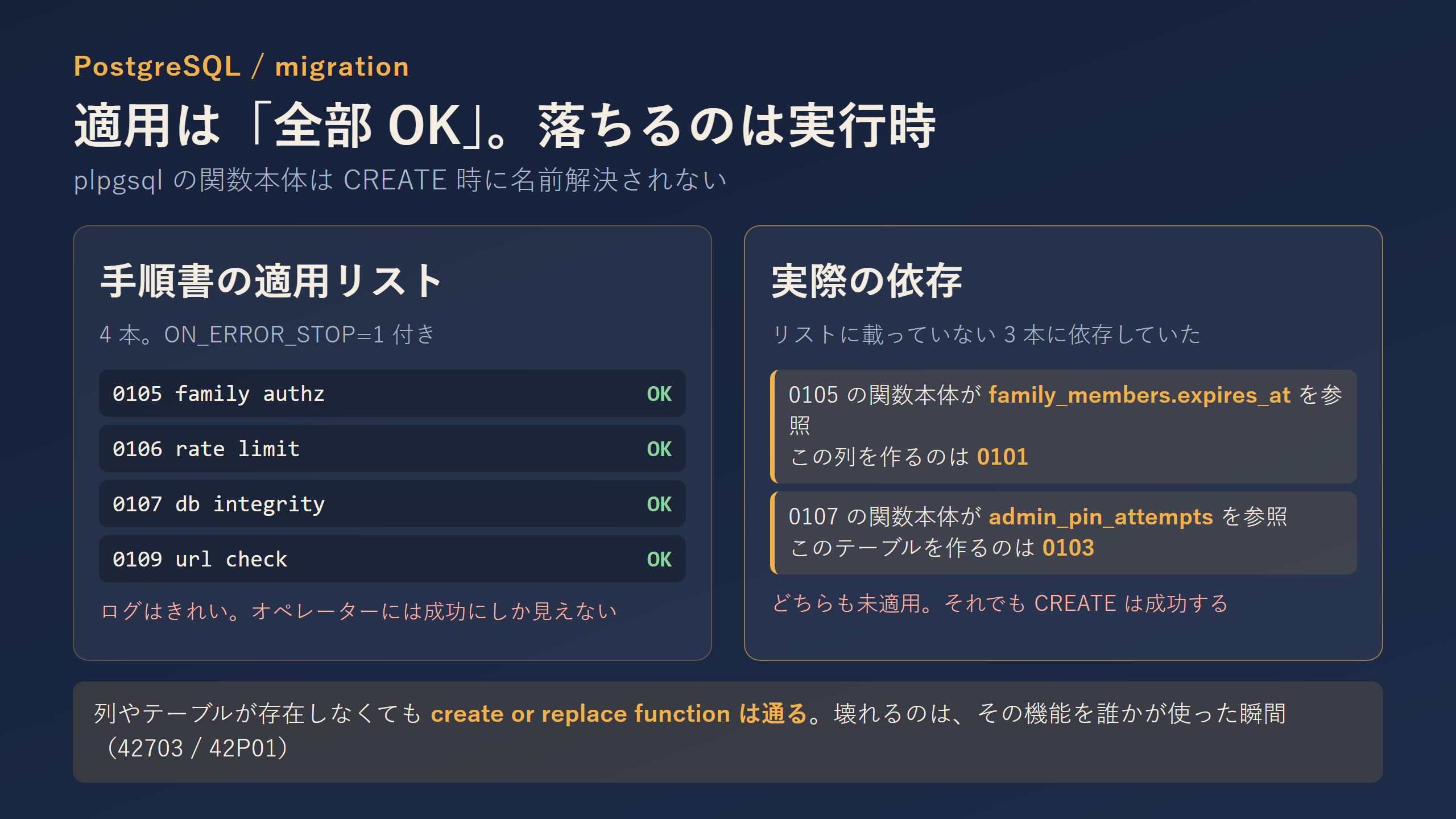 手順書の適用リスト4本と、実際の依存関係の食い違い