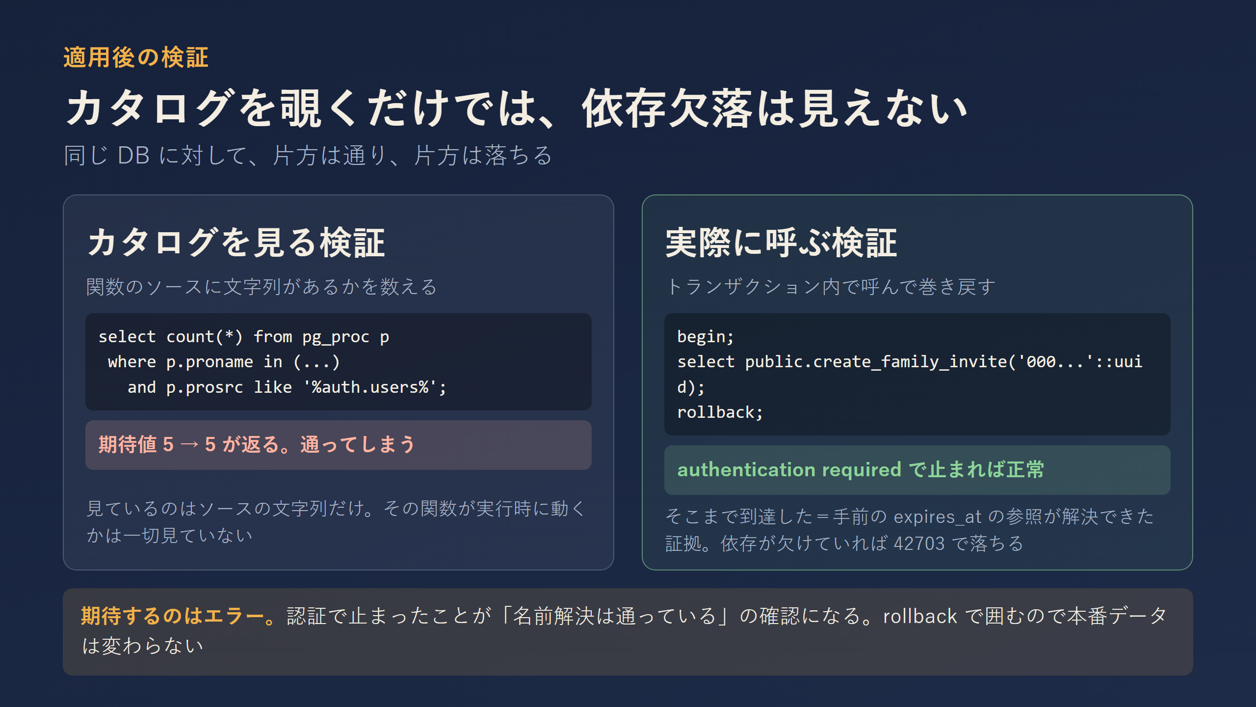カタログを見る検証と、実際に呼ぶ検証の対比