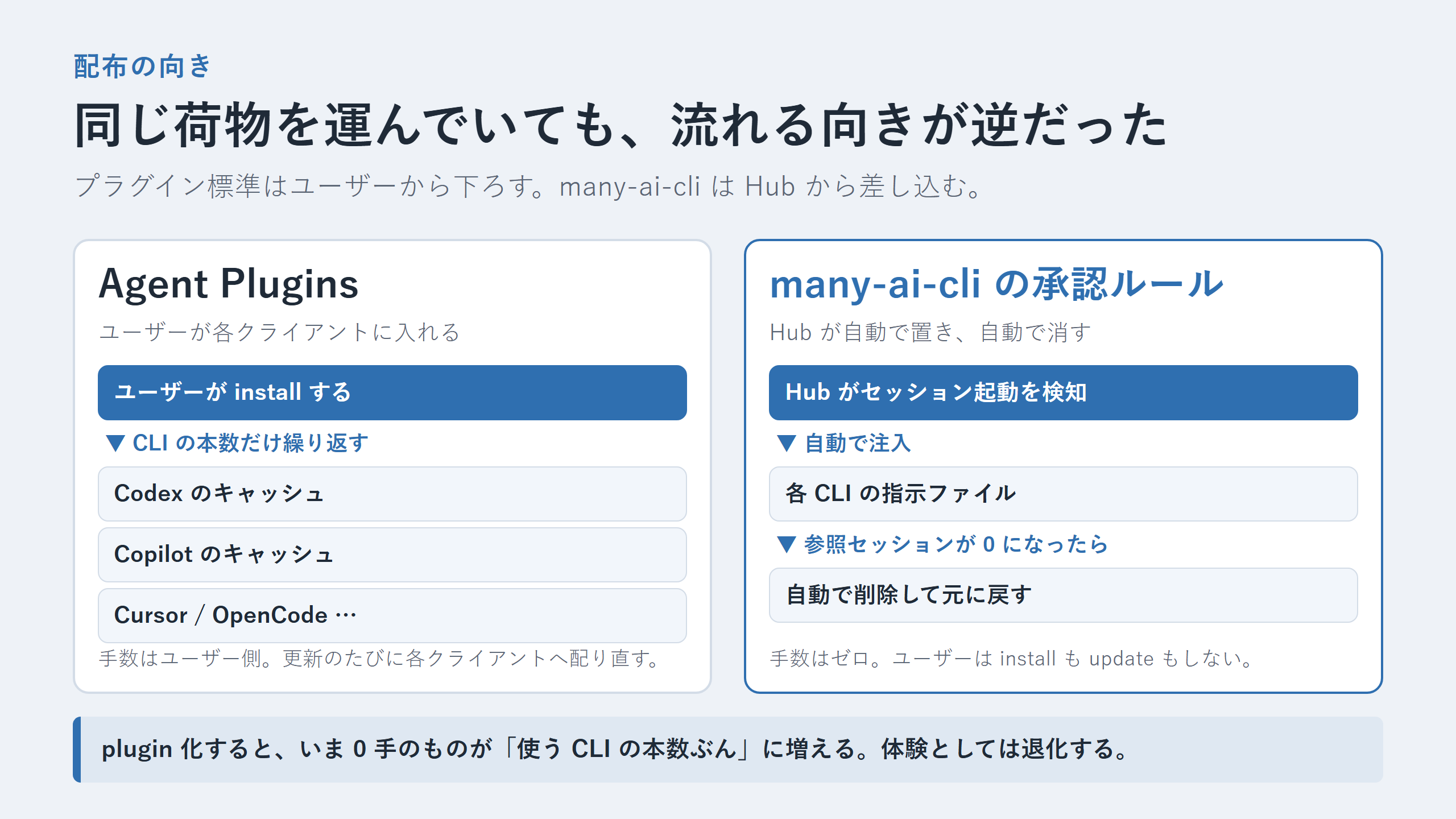 プラグイン標準と many-ai-cli で、配布の流れる向きが逆になっていることを示した図