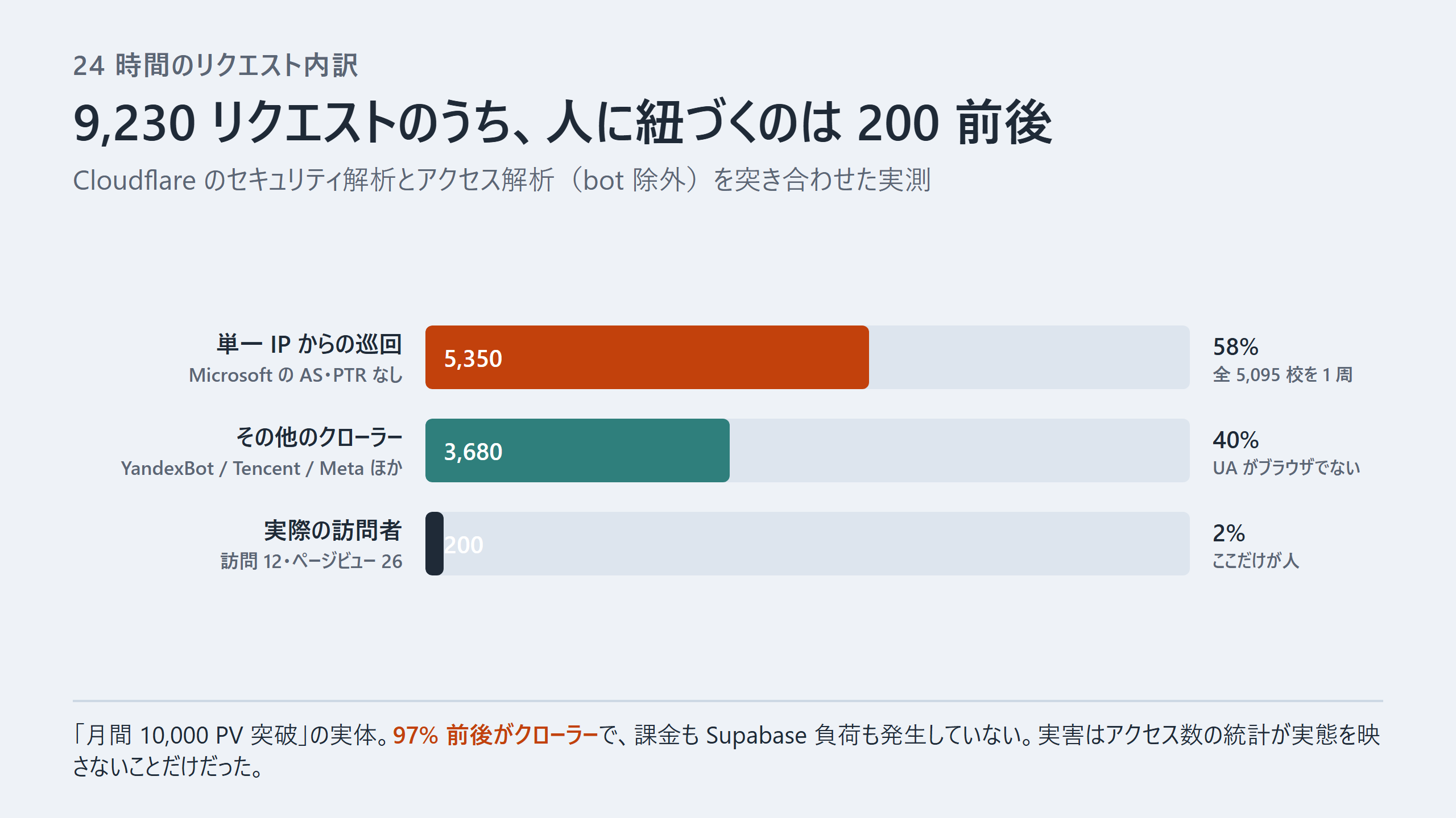 24 時間のリクエスト 9.23k の内訳。大半がクローラーで、実人間に紐づくのは 200 前後