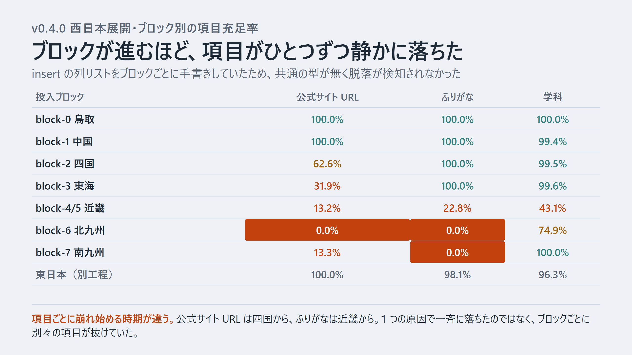 投入ブロックが進むほど公式サイト URL の充足率が 100% から 0% へ落ちていくグラフ