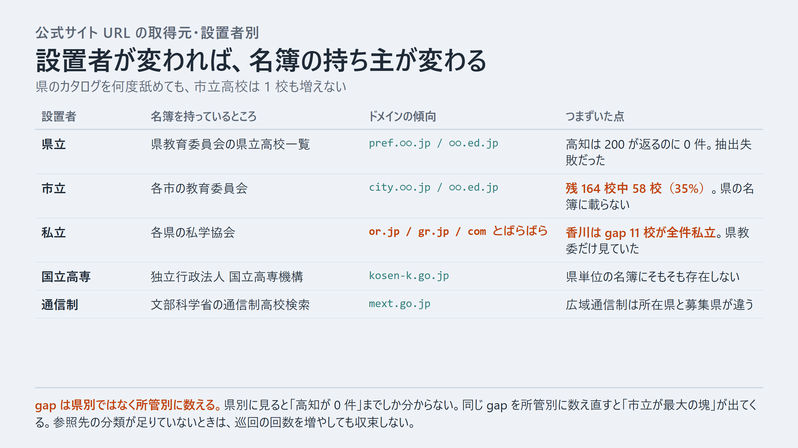 学校の設置者ごとに参照すべき公式カタログが変わることを示す対応表