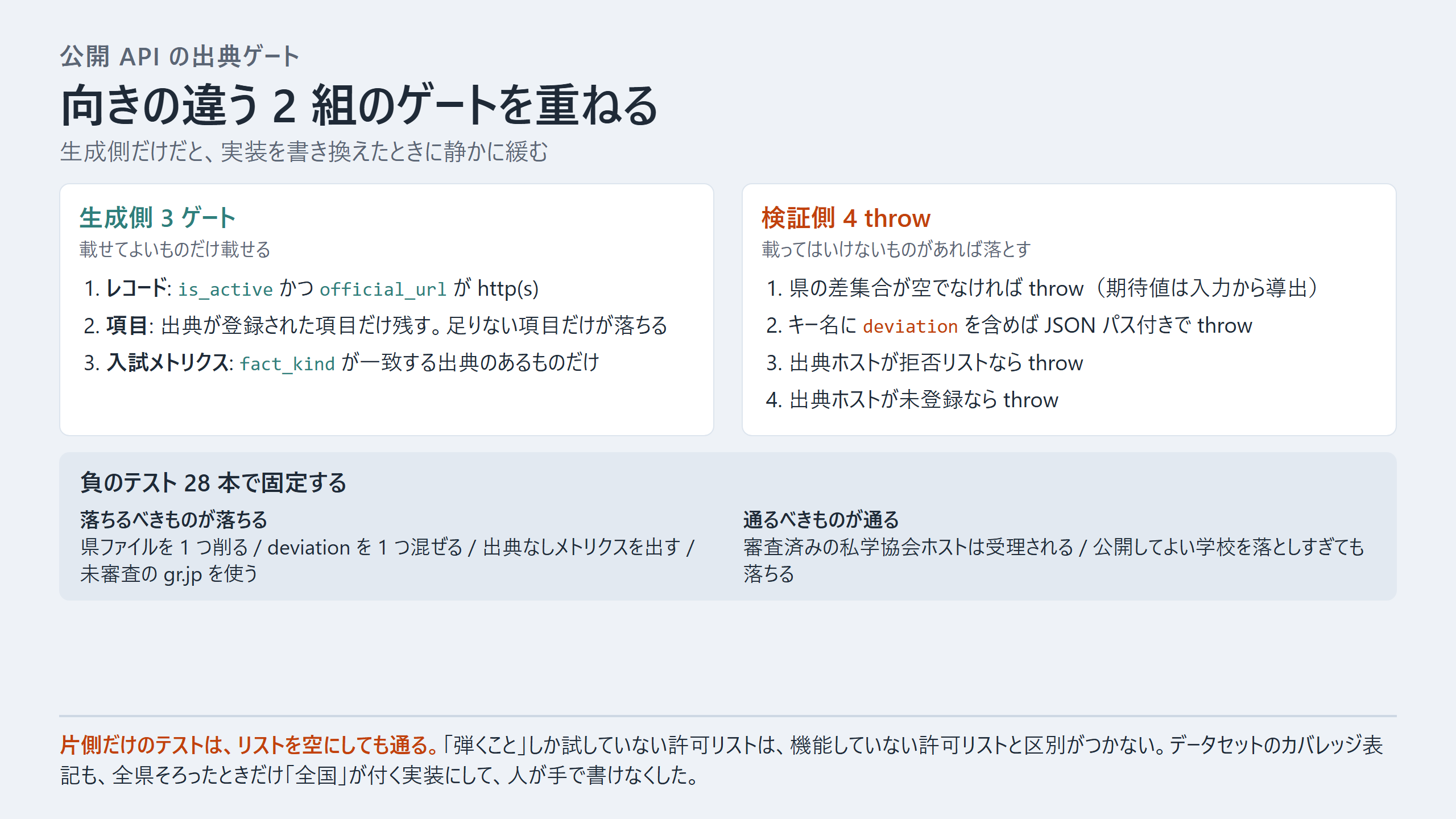 生成側の 3 ゲートと検証側の 4 throw を対比した図