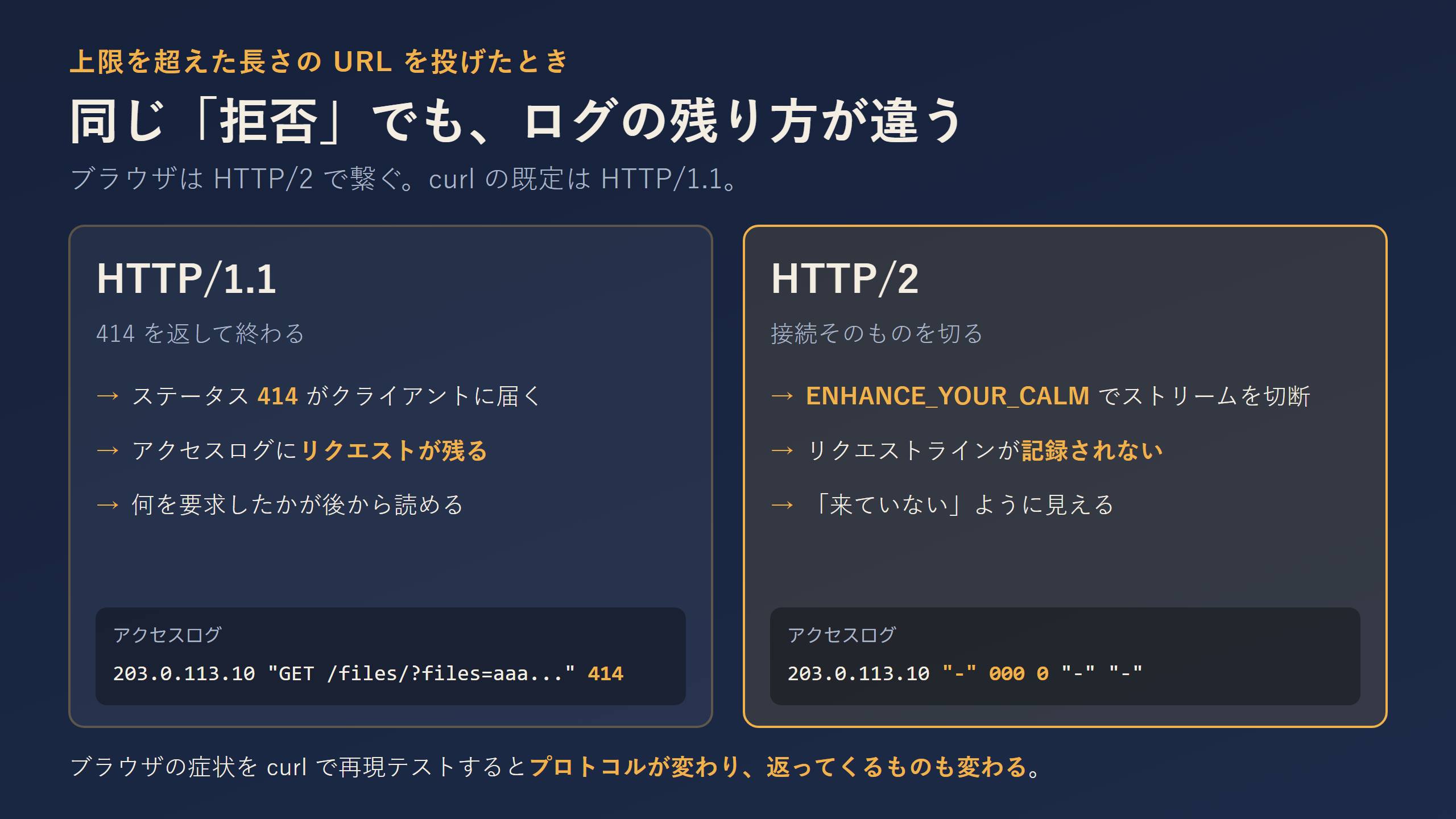 HTTP/1.1 と HTTP/2 でログの残り方が違うことを示す図