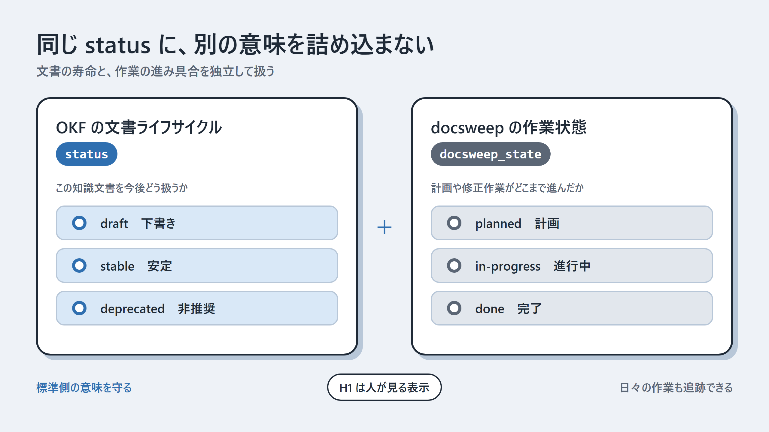 OKF の文書状態と docsweep の作業状態を分離した図