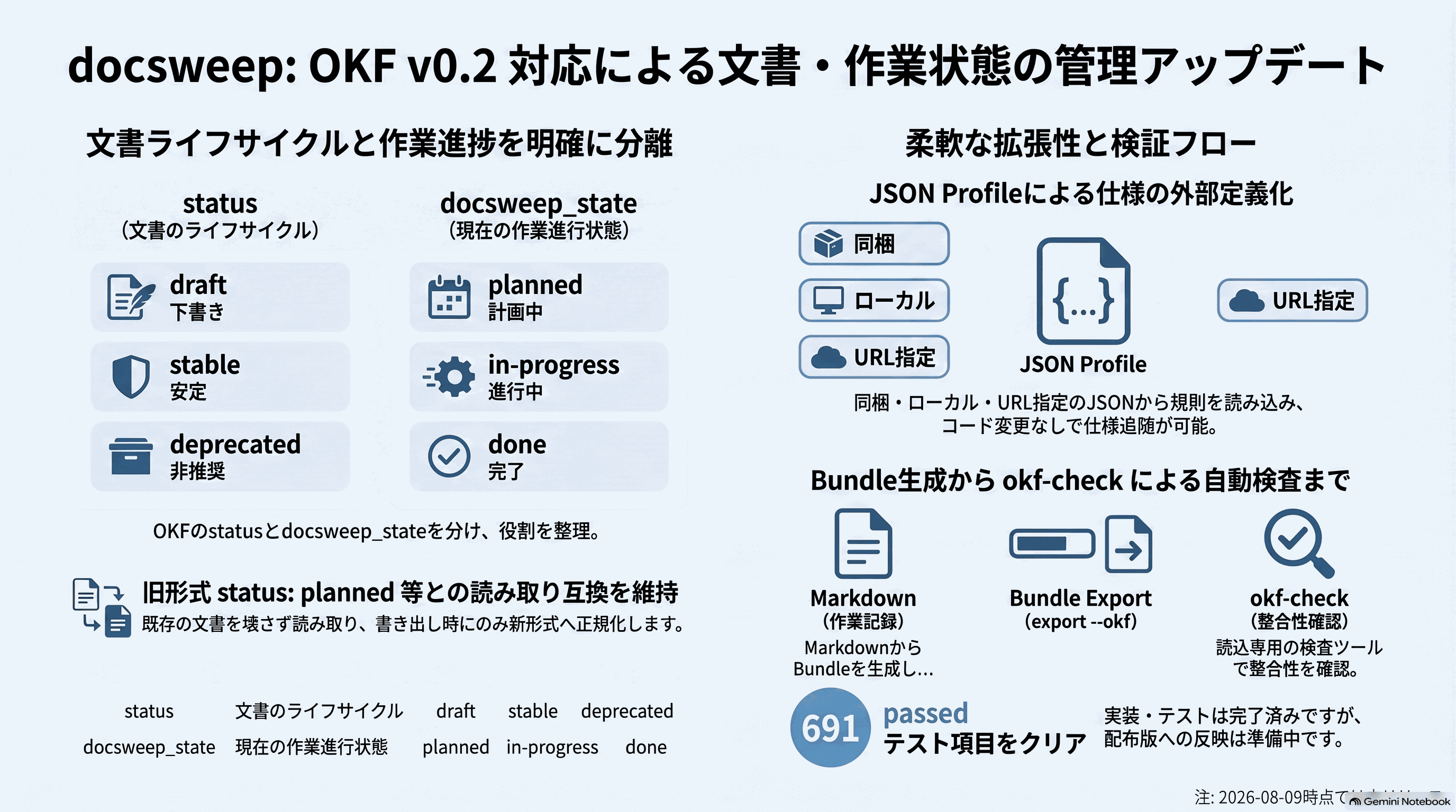 記事の要約