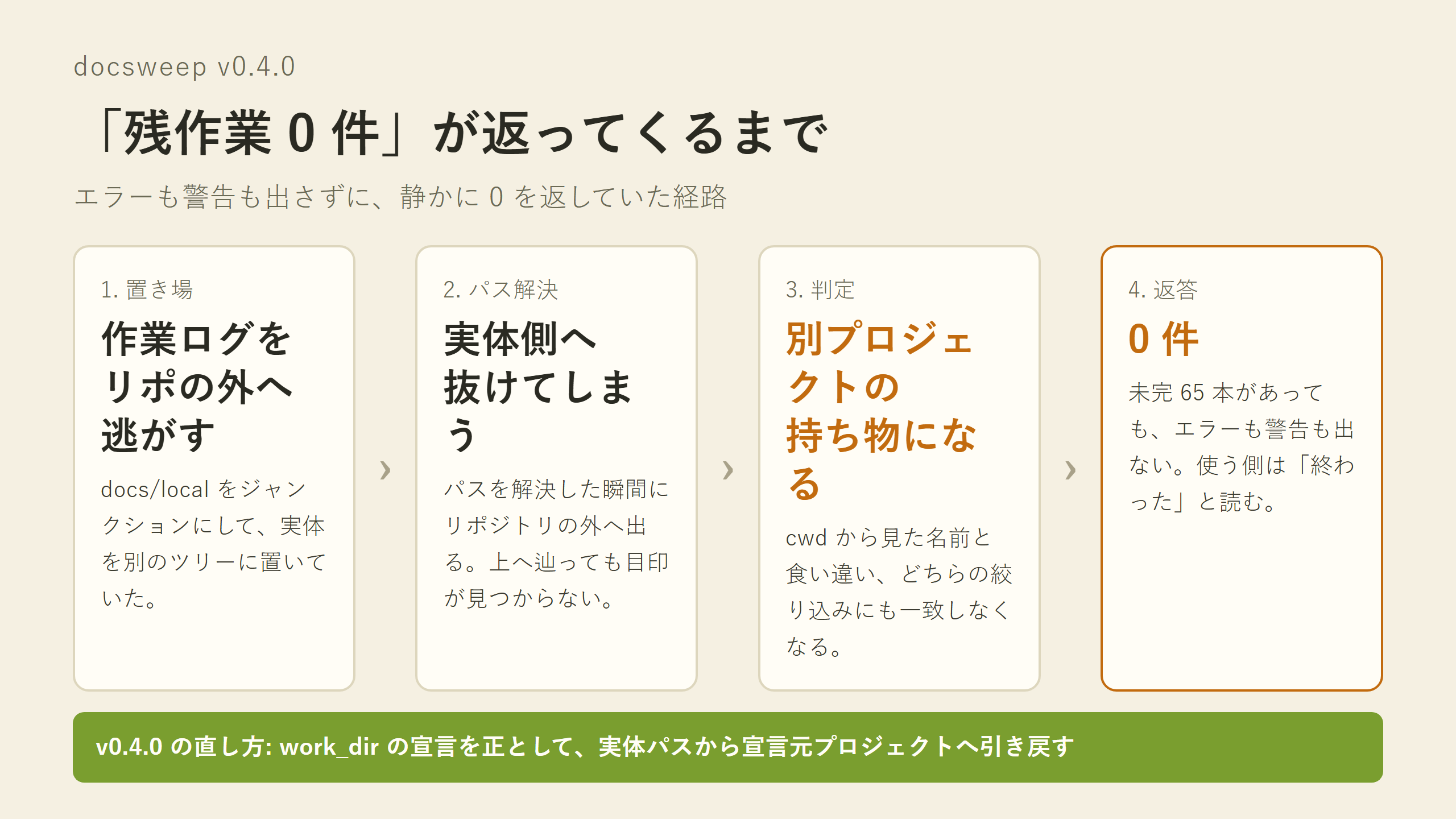 0 件が返るまでの 4 ステップを示した図