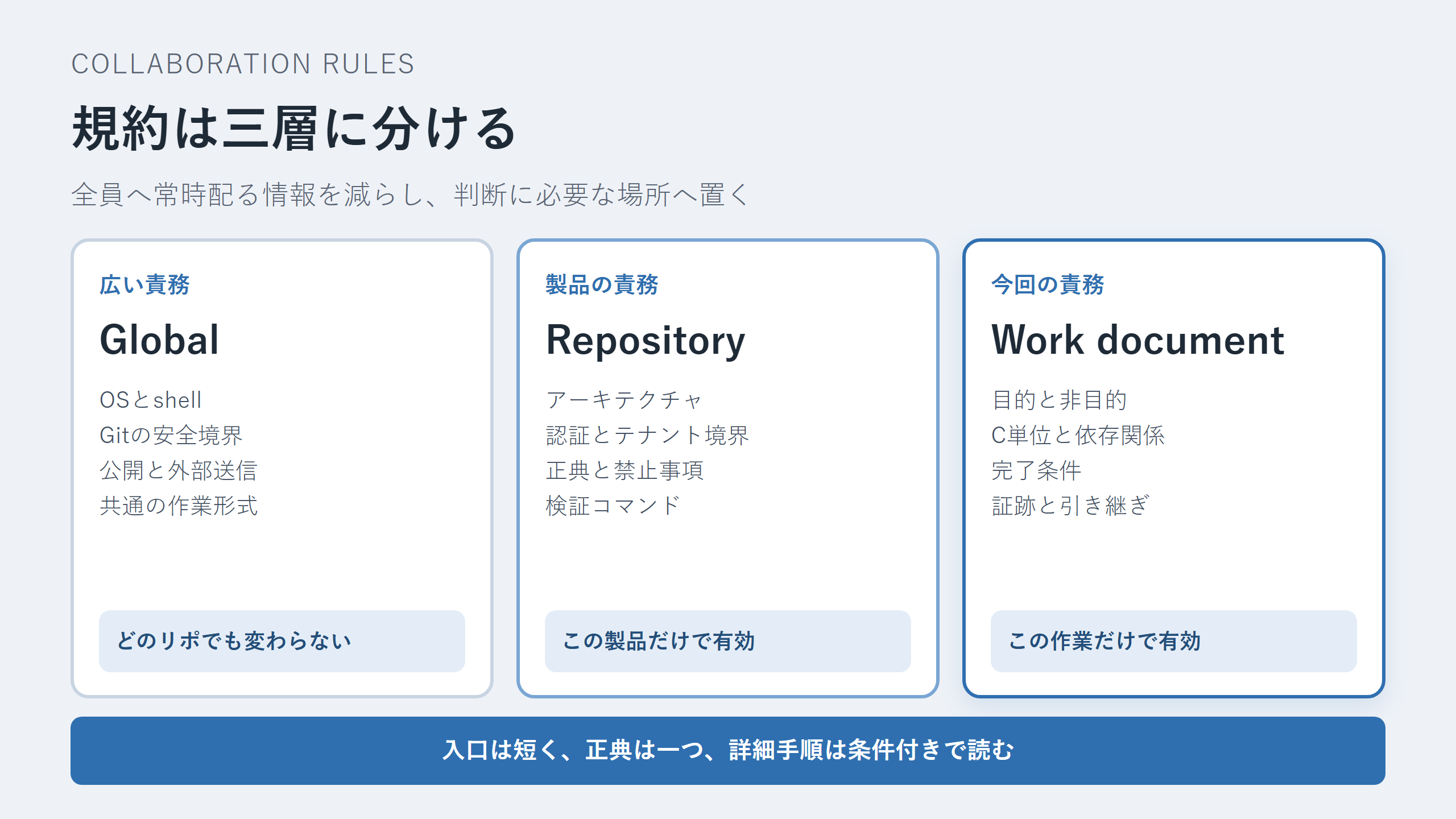 global、repository、work documentの三層に責務を分けた図