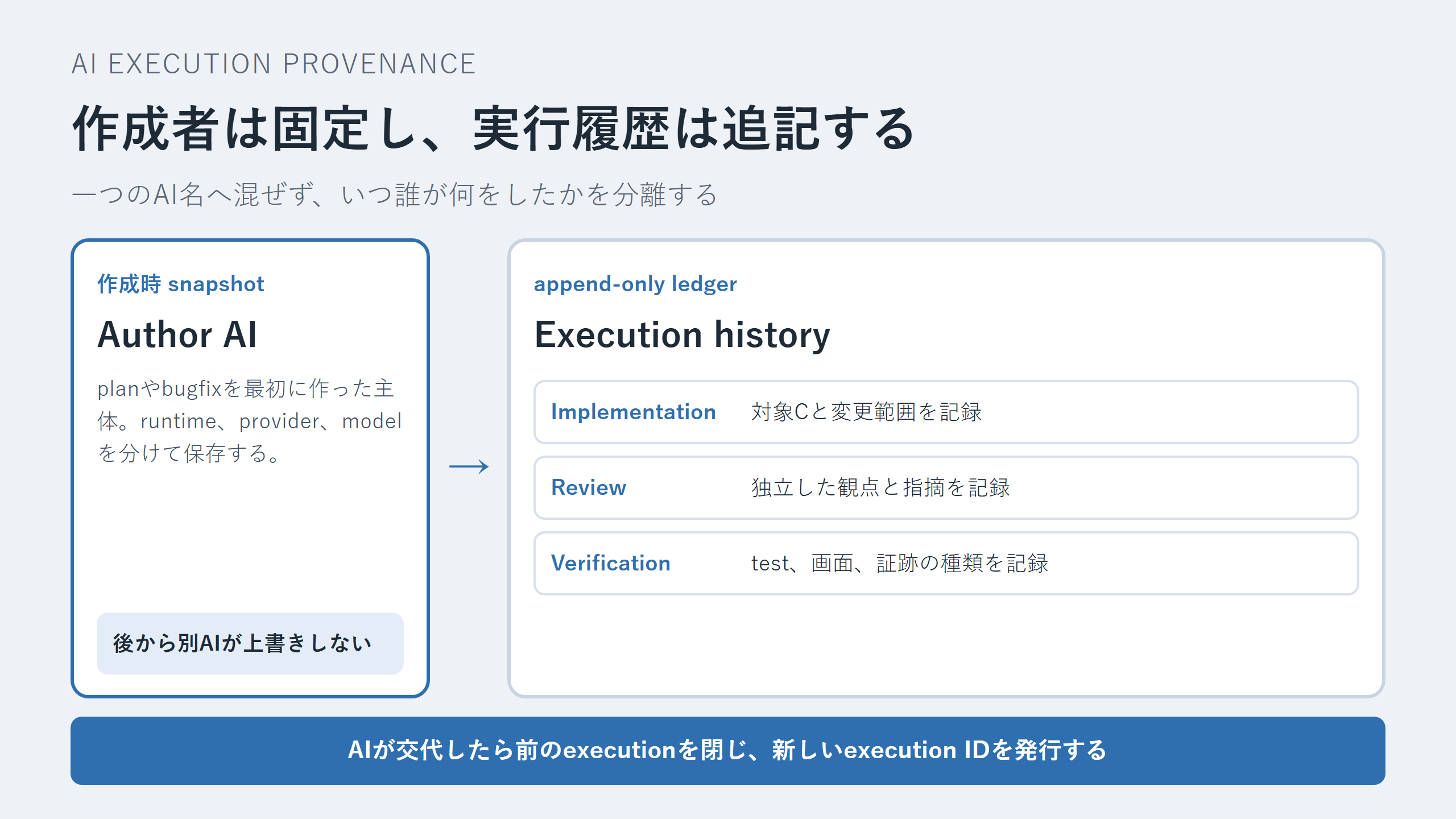 作成時のAuthor AIと、追記していく実行履歴を分けた図