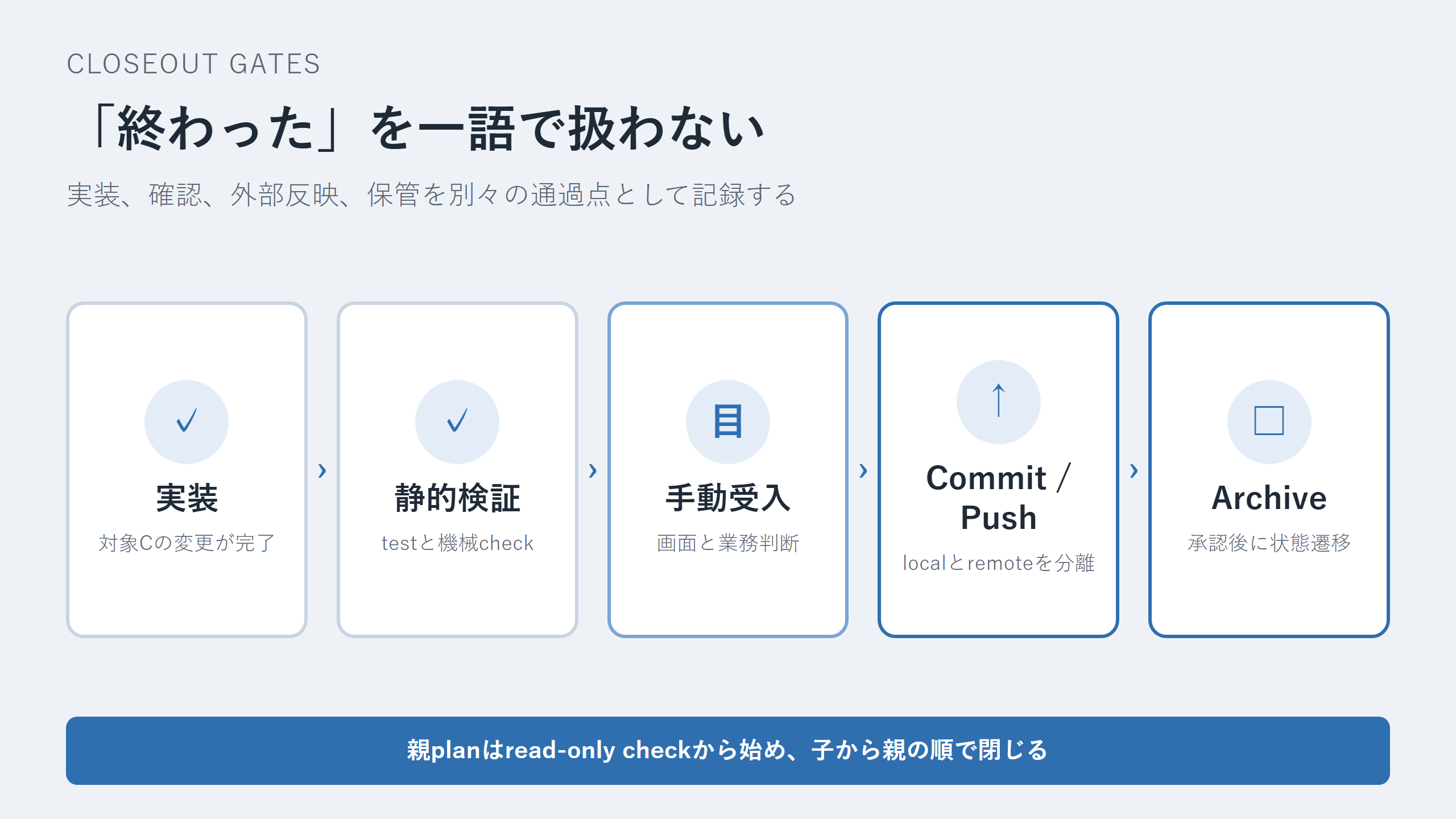実装、検証、承認、push、archiveを別のゲートとして表した図