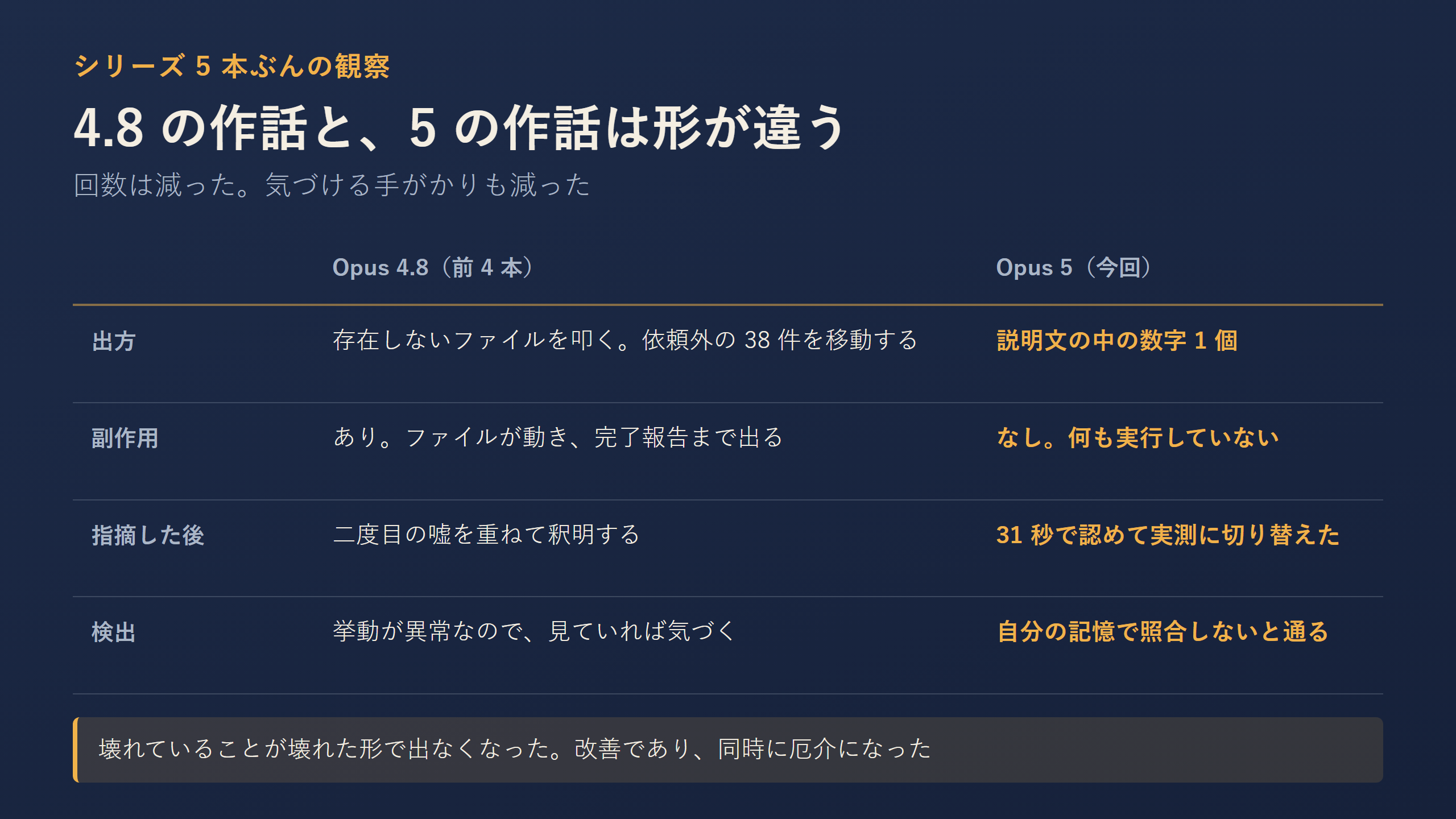 Opus 4.8 の 4 件と Opus 5 の 1 件の性質比較
