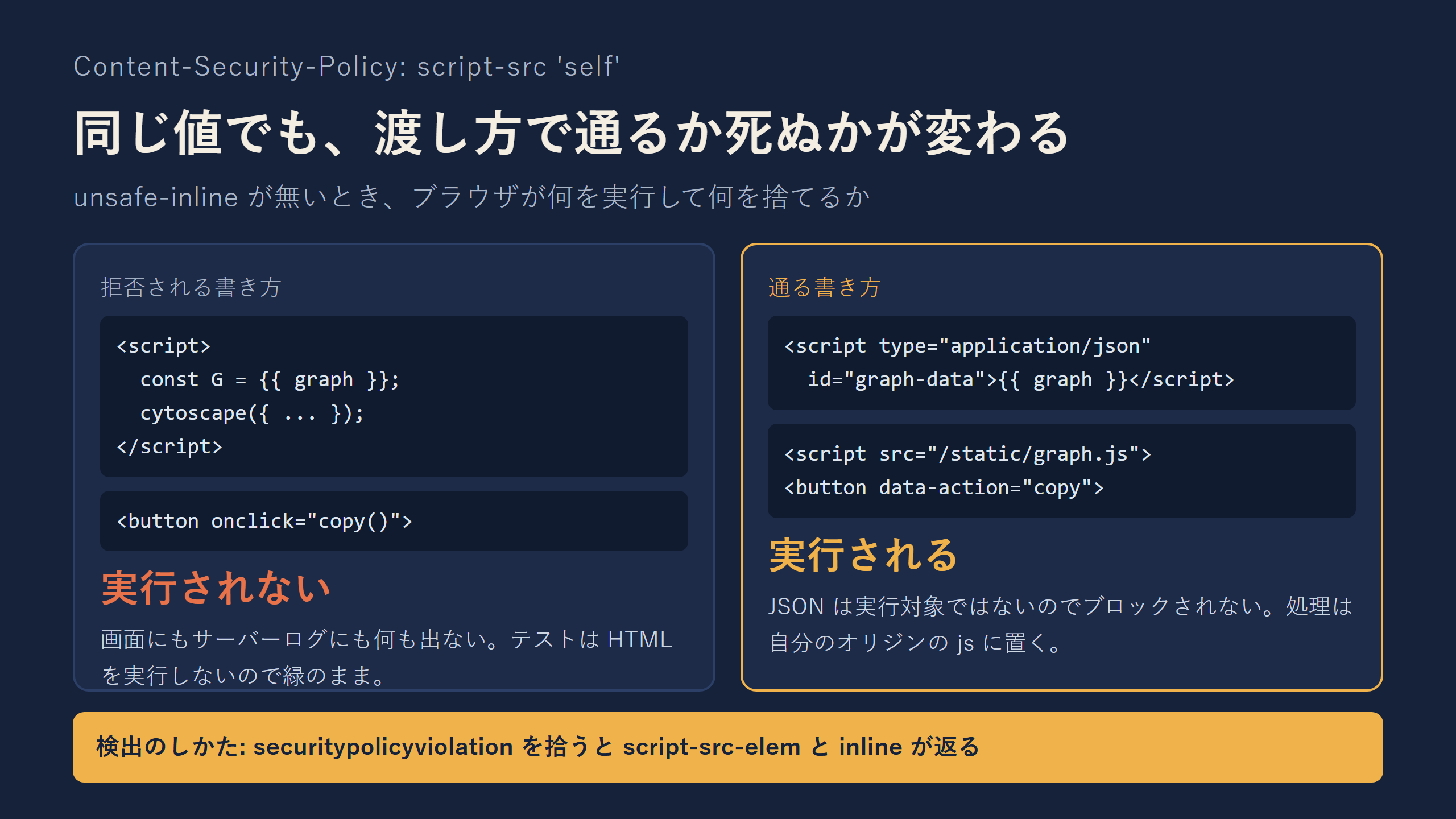 同じ値でも渡し方で実行されるかどうかが変わることを示した図
