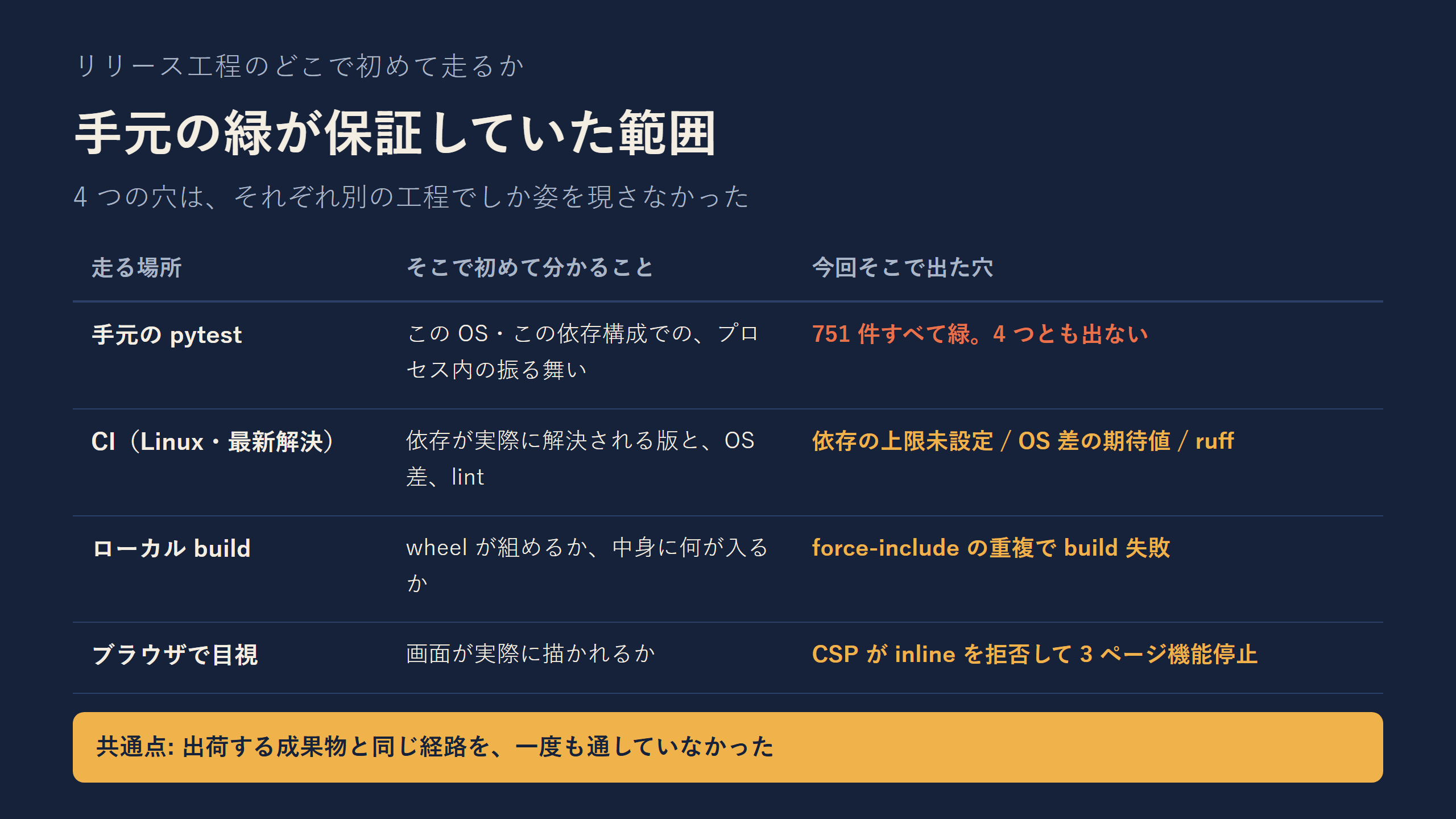 どの工程で何が初めて分かるかを示した表
