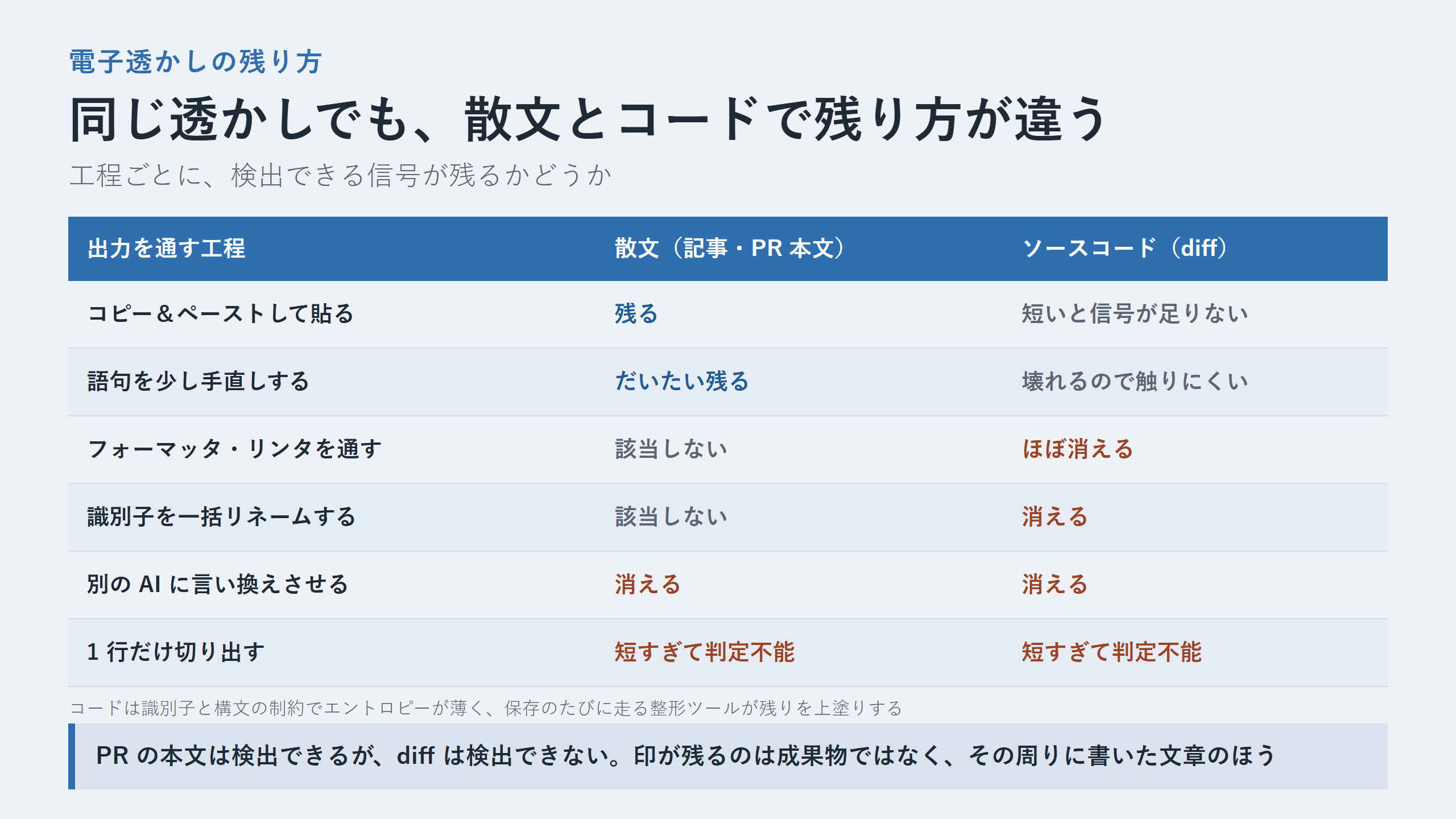 散文とソースコードで電子透かしがどの工程まで残るかを比べた表