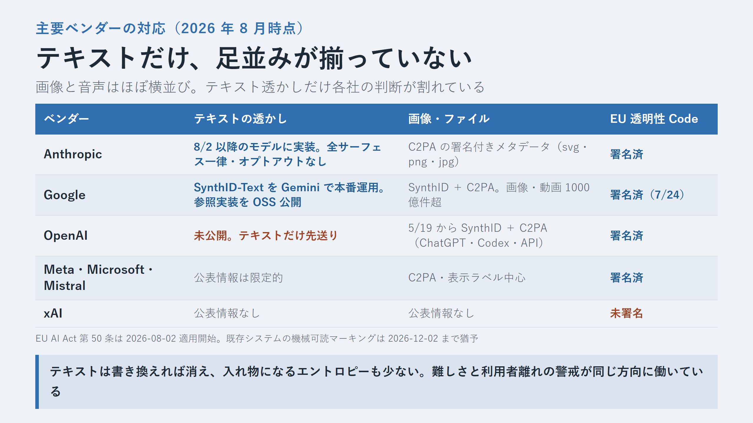 主要 AI ベンダーのテキスト電子透かし対応状況をまとめた表