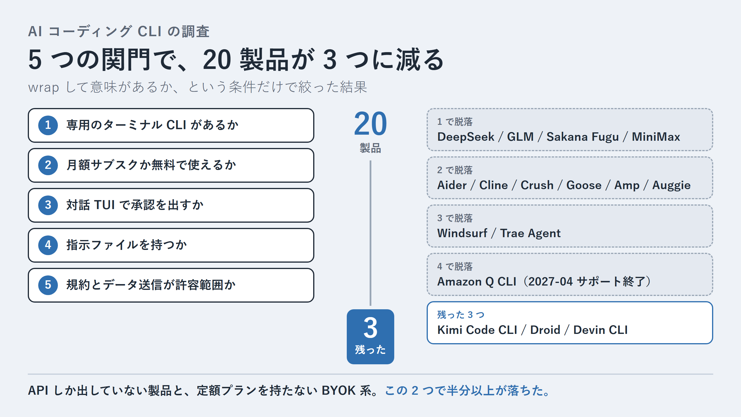 5 つの関門で 20 製品が 3 つに減る絞り込み図