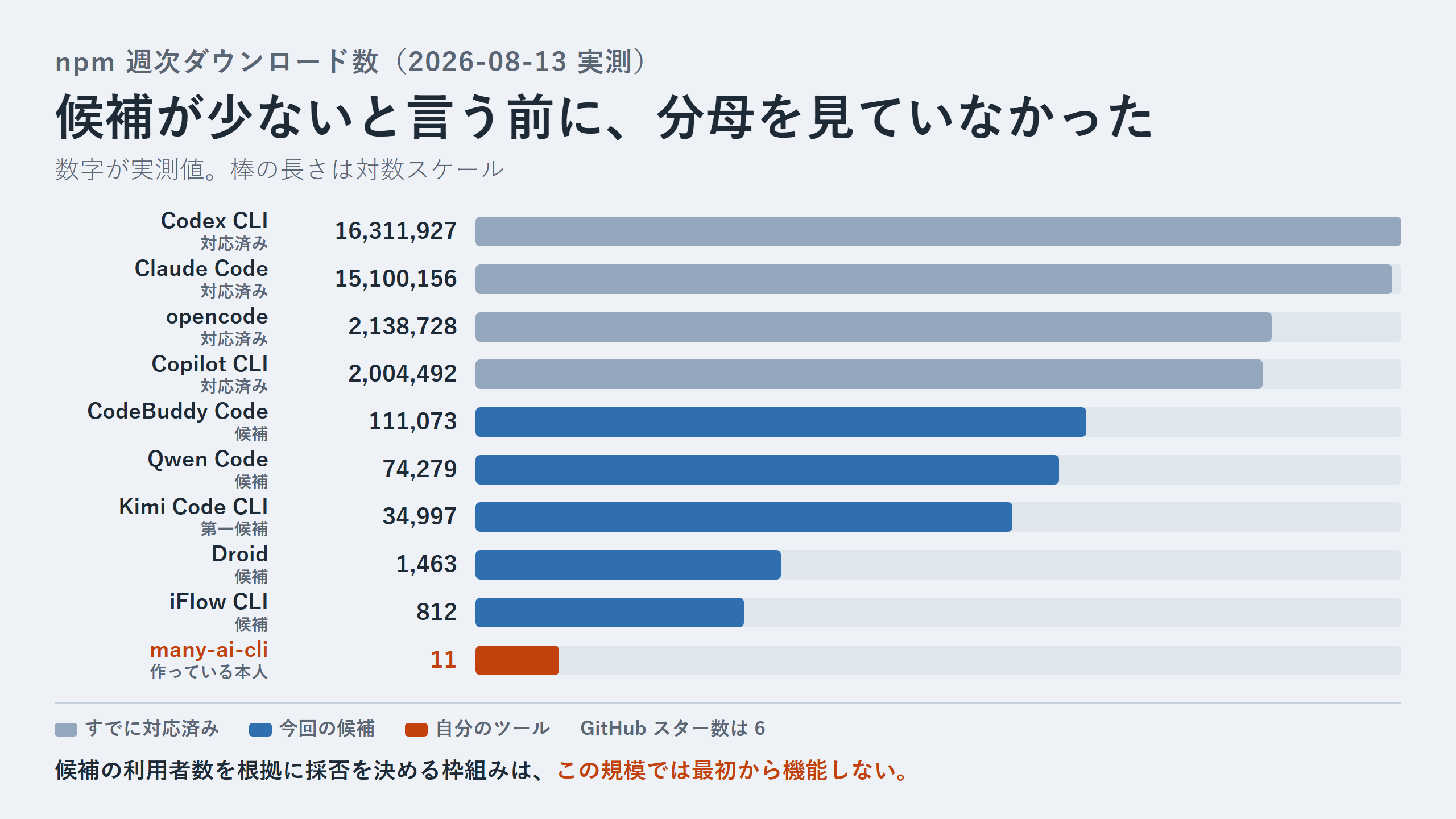 候補の npm 週次ダウンロード数と自作ツールの数を並べた対数グラフ