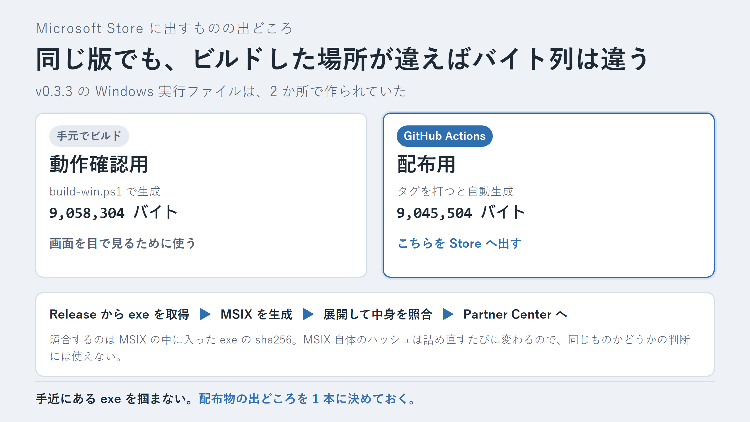 ローカルビルドと CI 成果物のバイト数の違いと、提出物の作り方