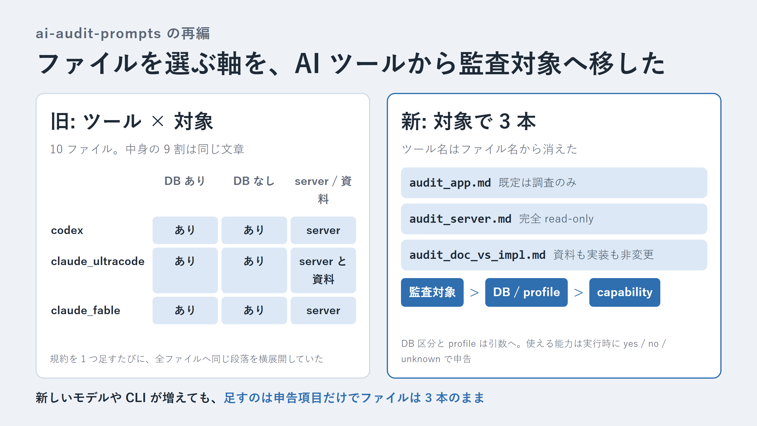 旧構成（ツール軸 × 対象軸）と新構成（対象 → 引数 → capability）の対比