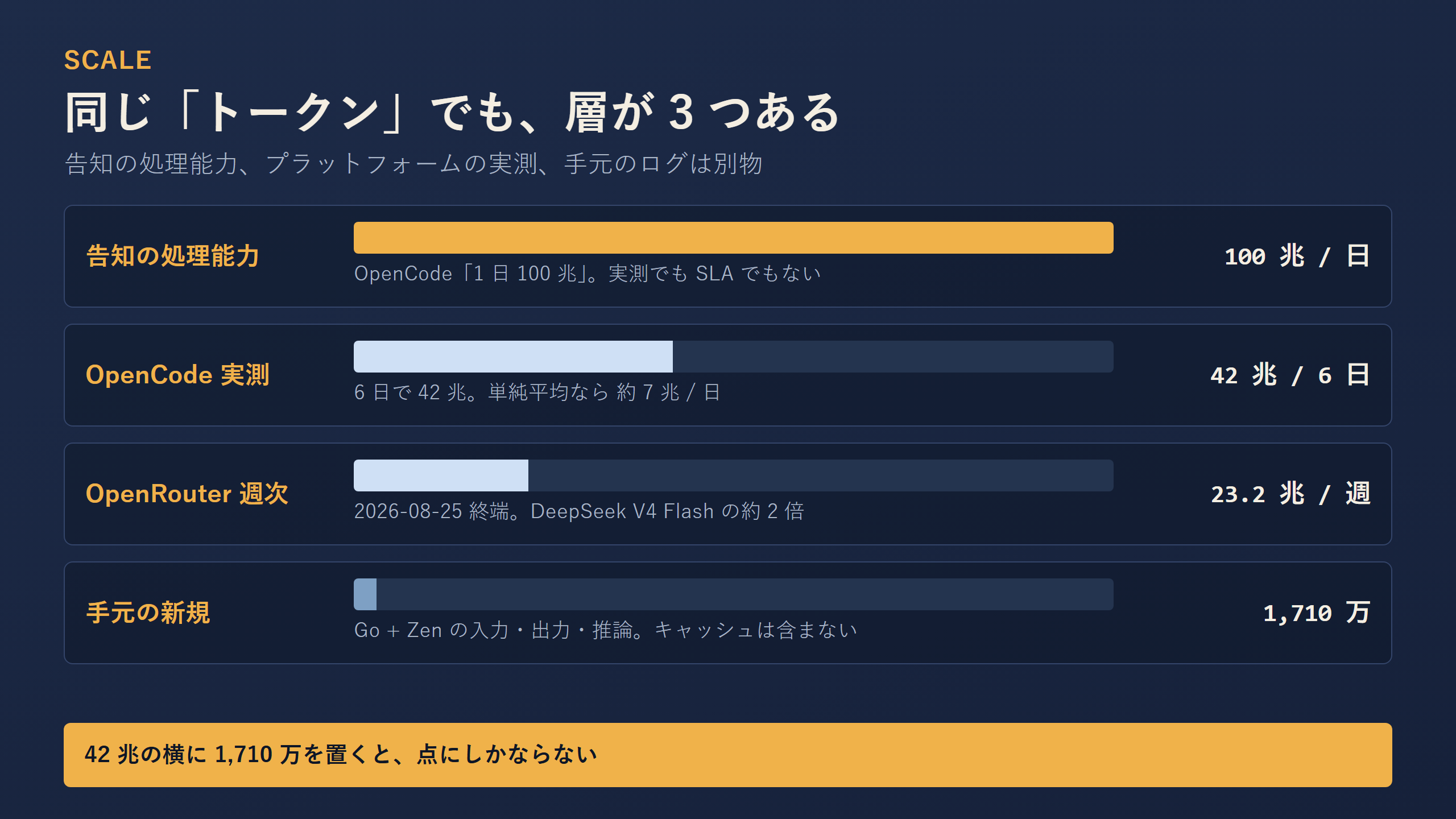 告知100兆と実測42兆、手元1710万の比較