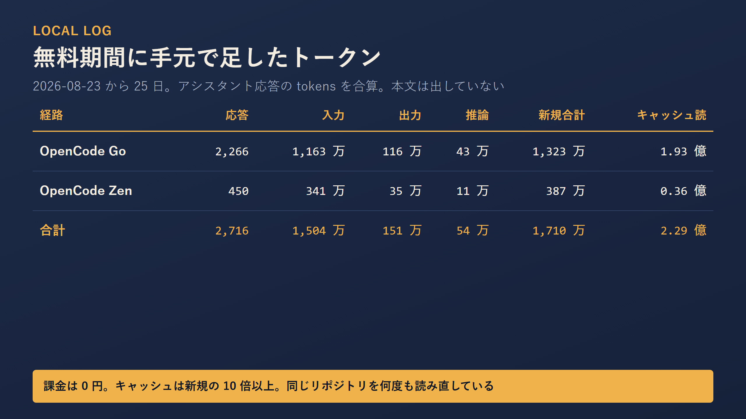 手元の経路別トークン内訳