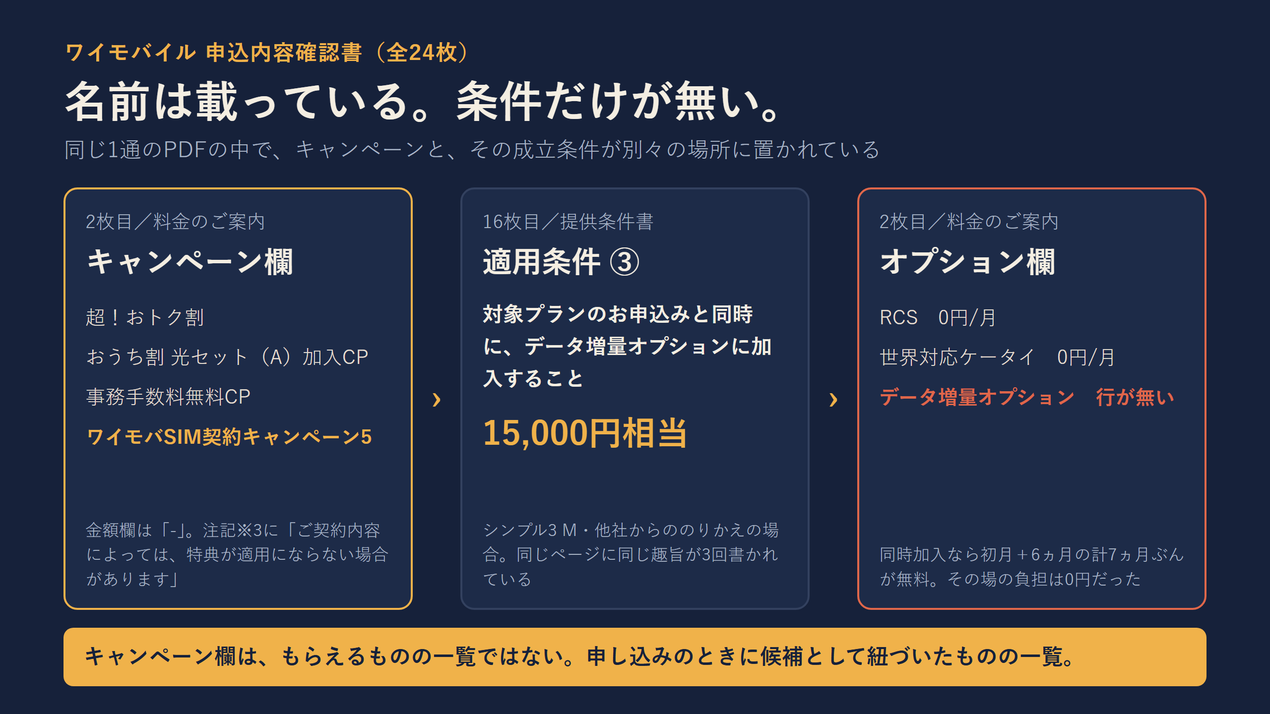 契約書2枚目のキャンペーン欄、16枚目の適用条件、2枚目のオプション欄を横に並べた突き合わせ図