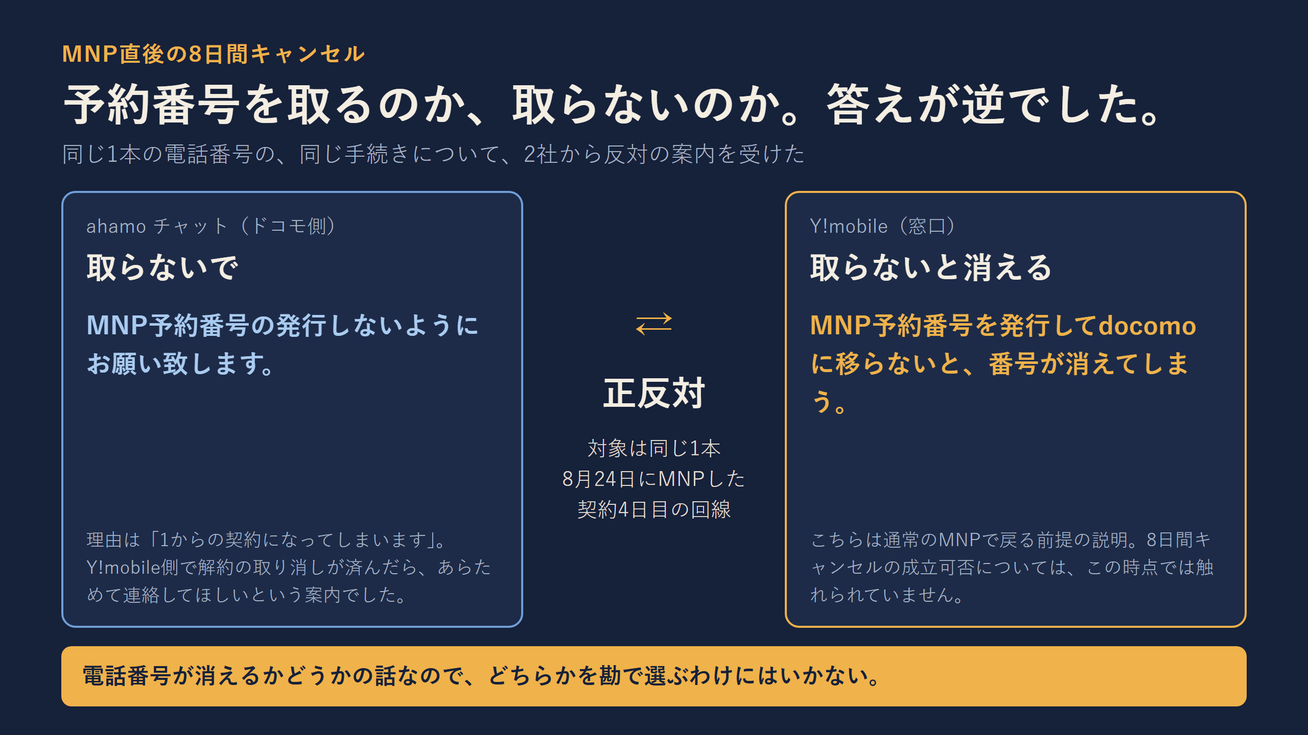 ahamoチャットとY!mobile窓口の案内が正反対になっている構図の図