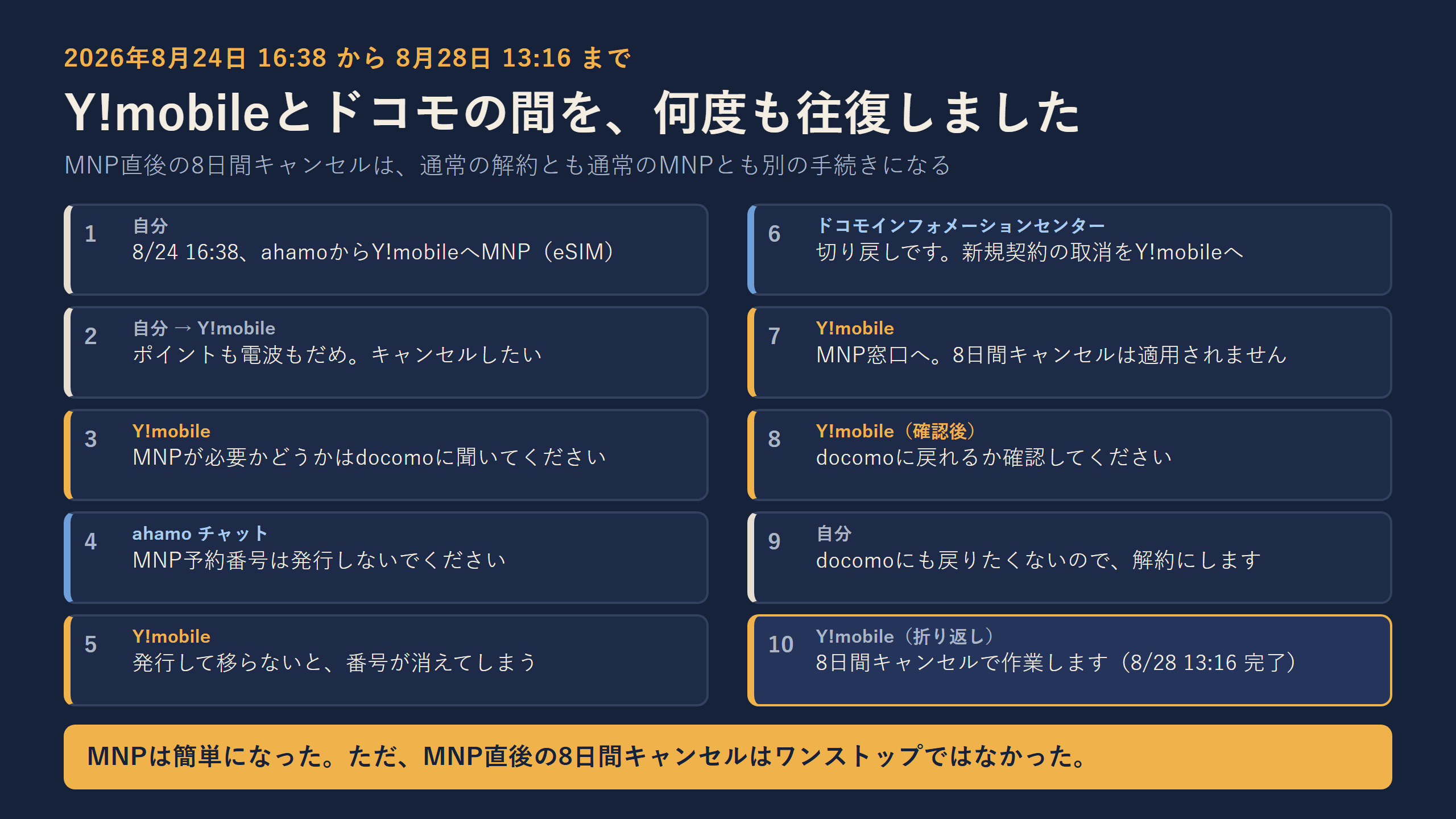 Y!mobileとドコモの間を往復した経緯を1から10まで並べた時系列フロー図