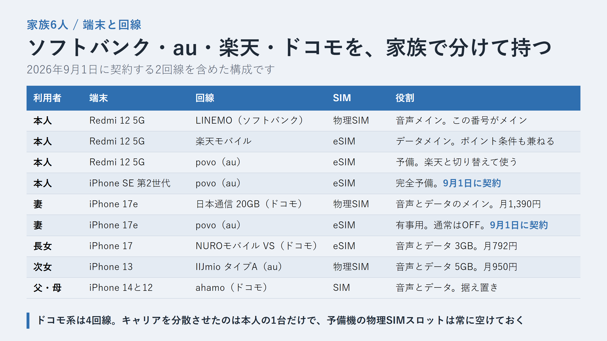 家族6人の利用者ごとに端末と回線とSIMの種類と役割を並べた一覧表