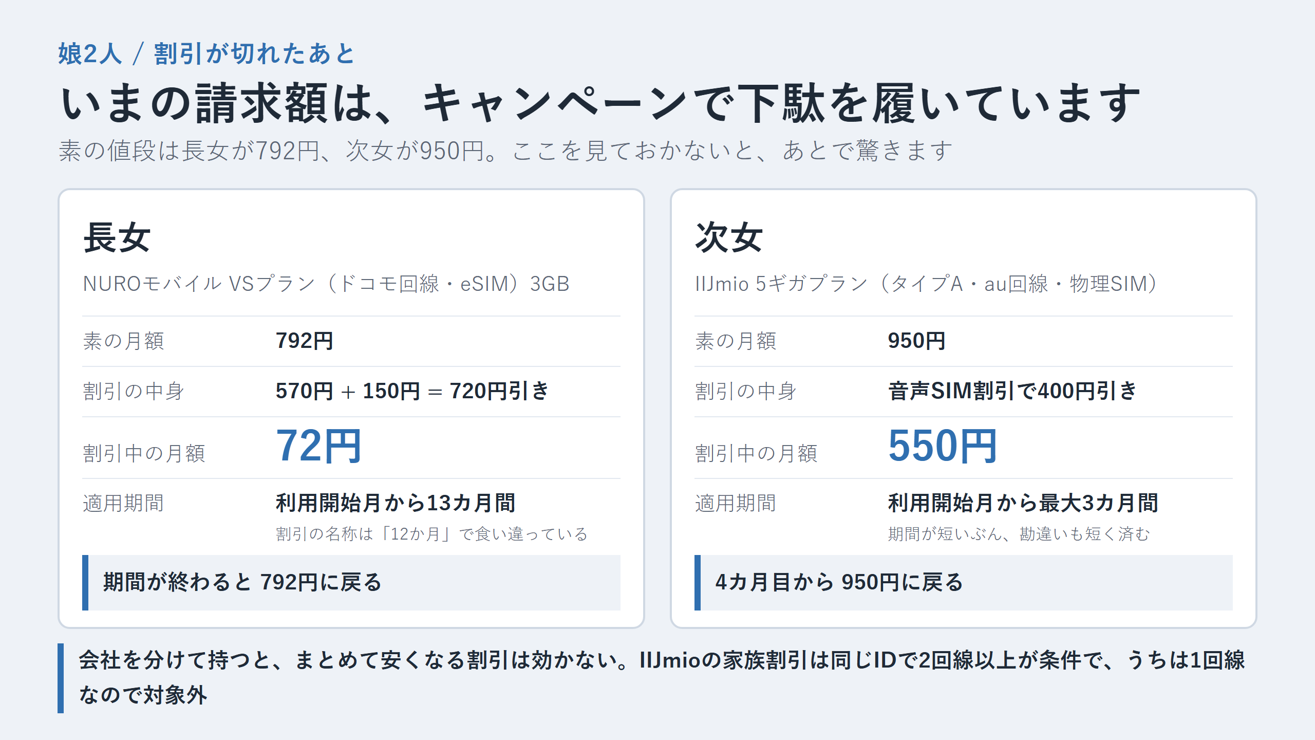長女と次女それぞれの素の月額、割引の中身、割引中の月額、適用期間、期間終了後の月額を並べた図