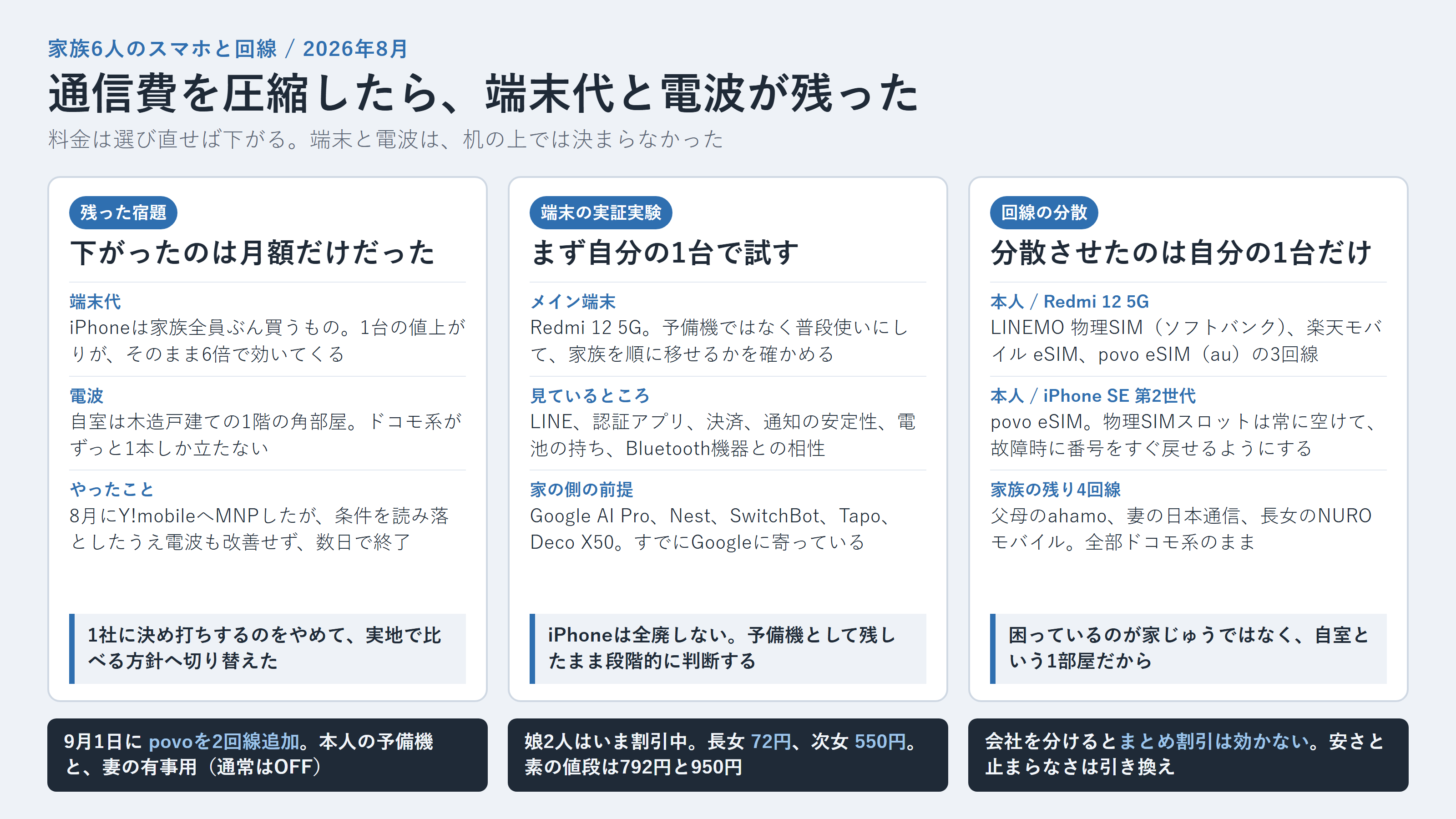 記事全体の要約。通信費削減後に残った端末代と電波という2つの宿題、Redmi 12 5Gでの実証実験、分散させたのは自分の1台だけという回線構成