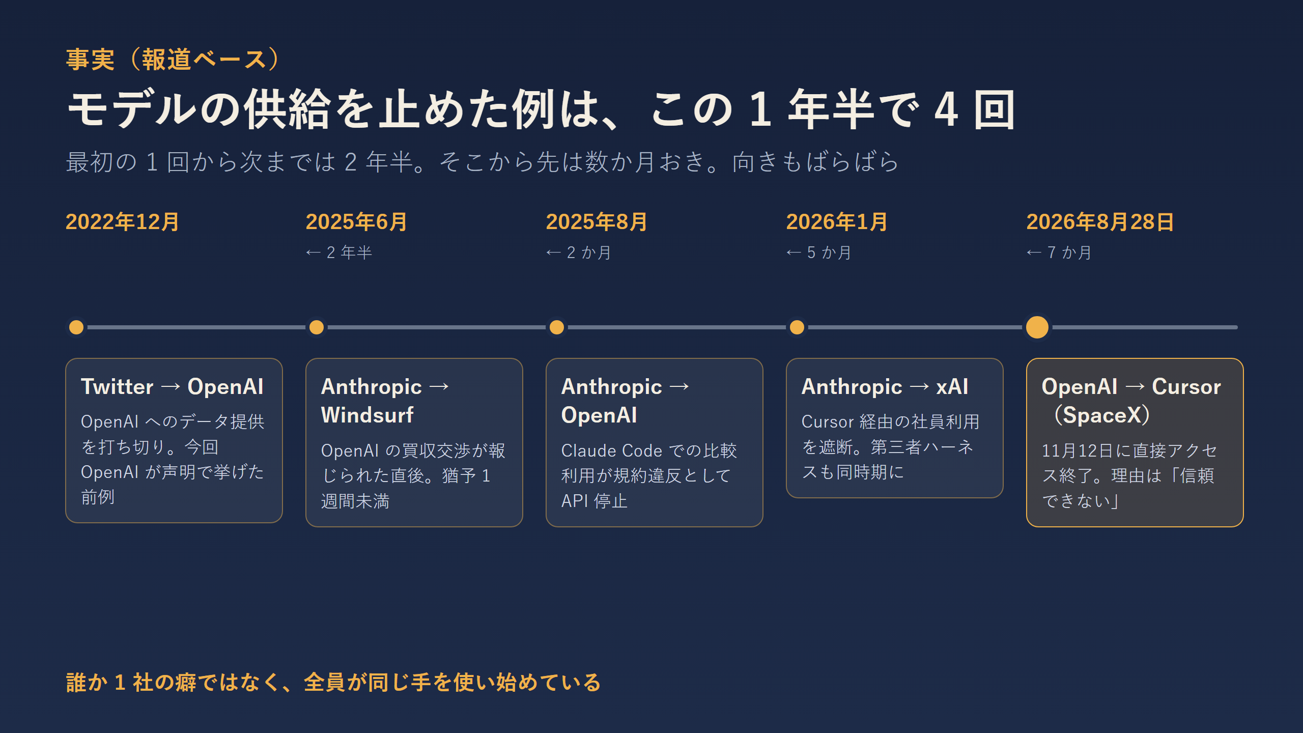 2022年12月から2026年8月までに起きたモデル供給の遮断 5 件の年表
