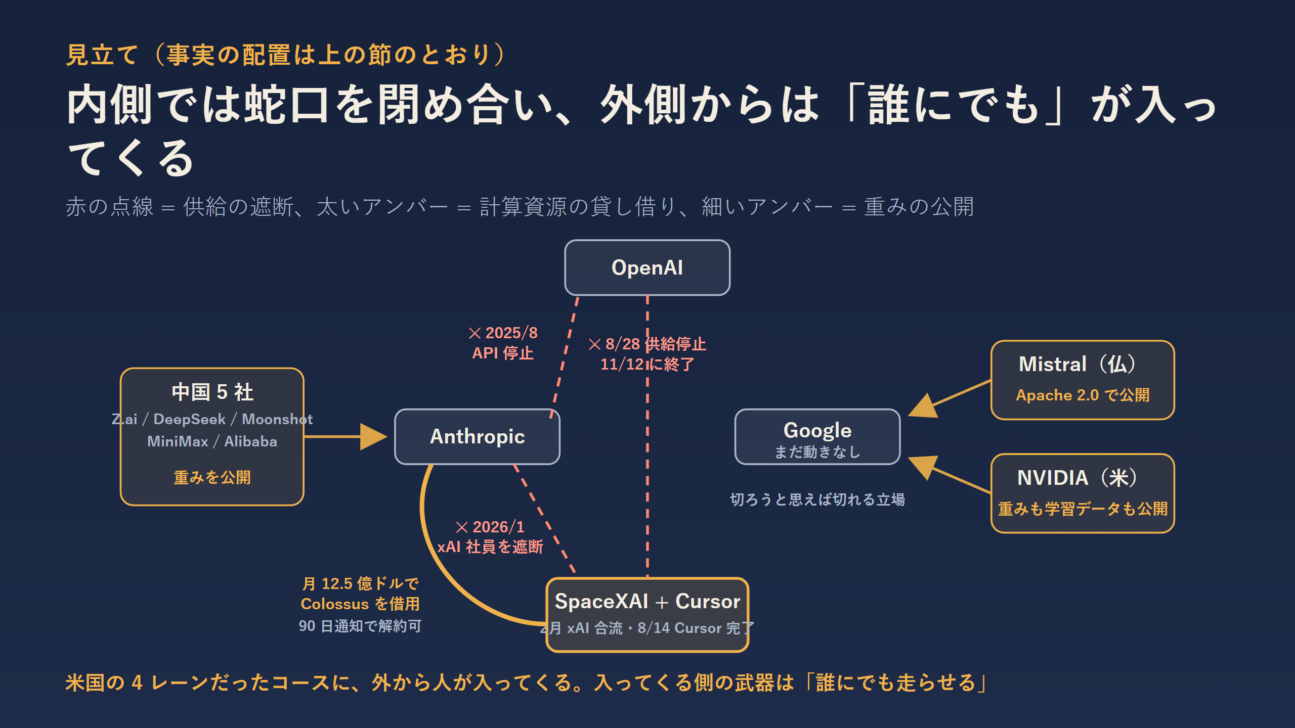 米国クローズド勢の相互遮断と、外から割り込む中国・欧州・NVIDIA の構図