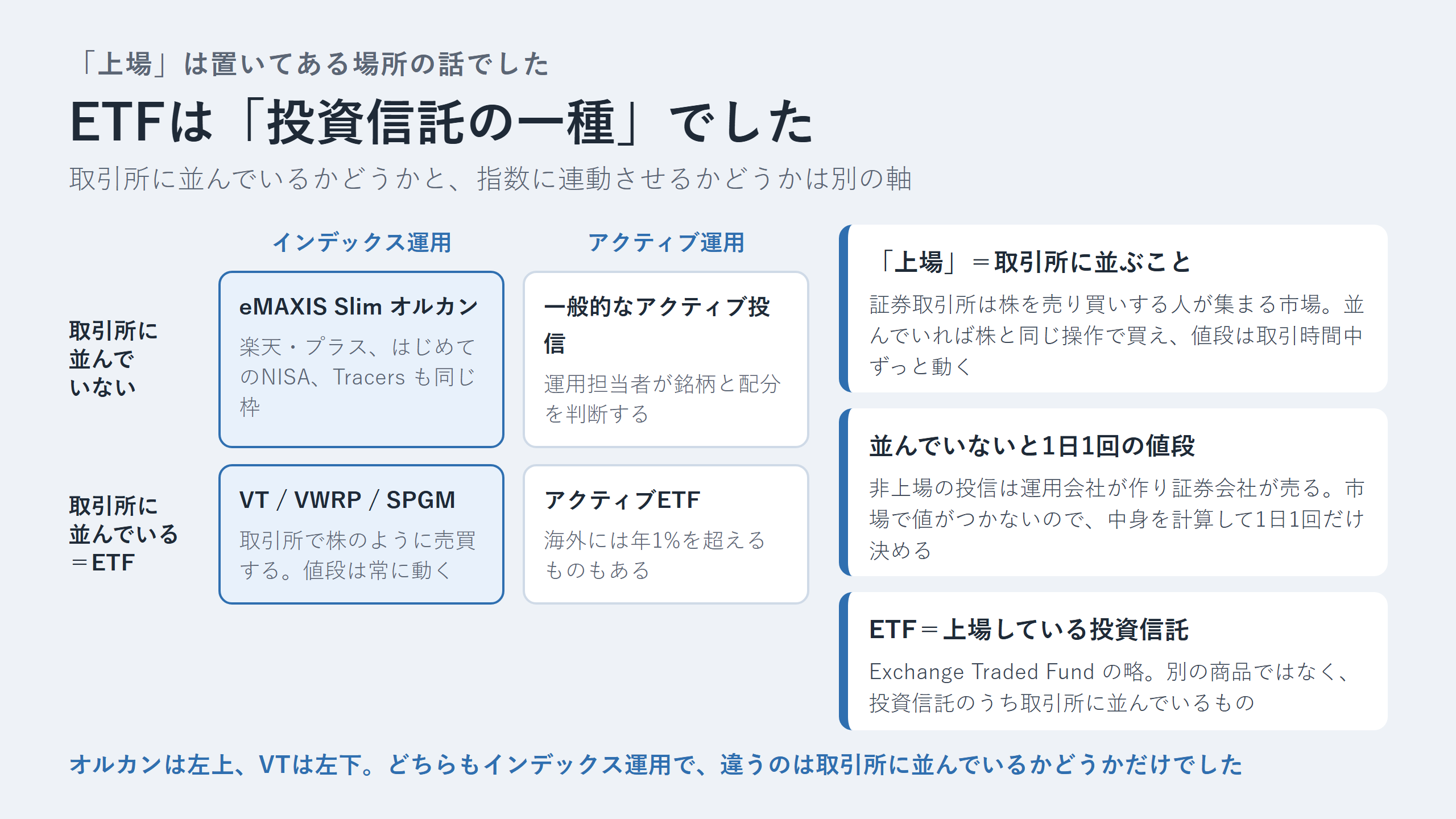 投資信託とETFの関係を2つの軸で整理した図