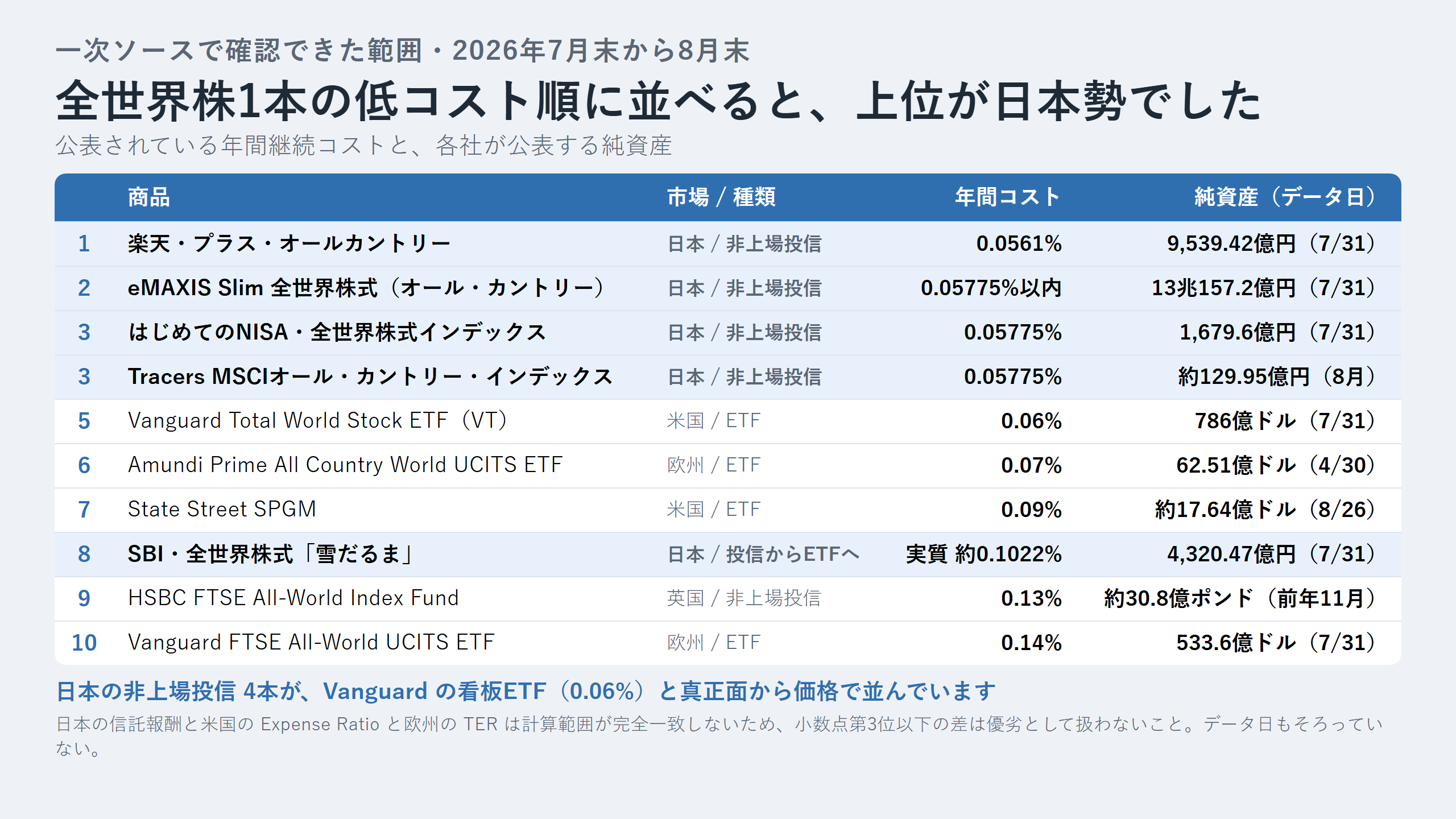全世界株1本の低コストランキングと純資産の表