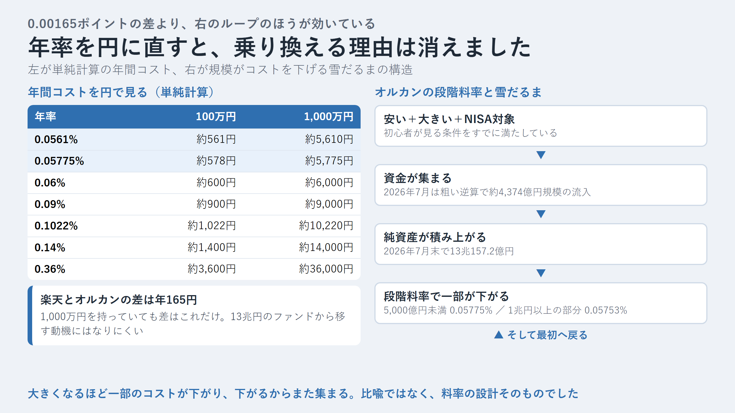 年率を円に直した表と、規模がコストを下げるループの図