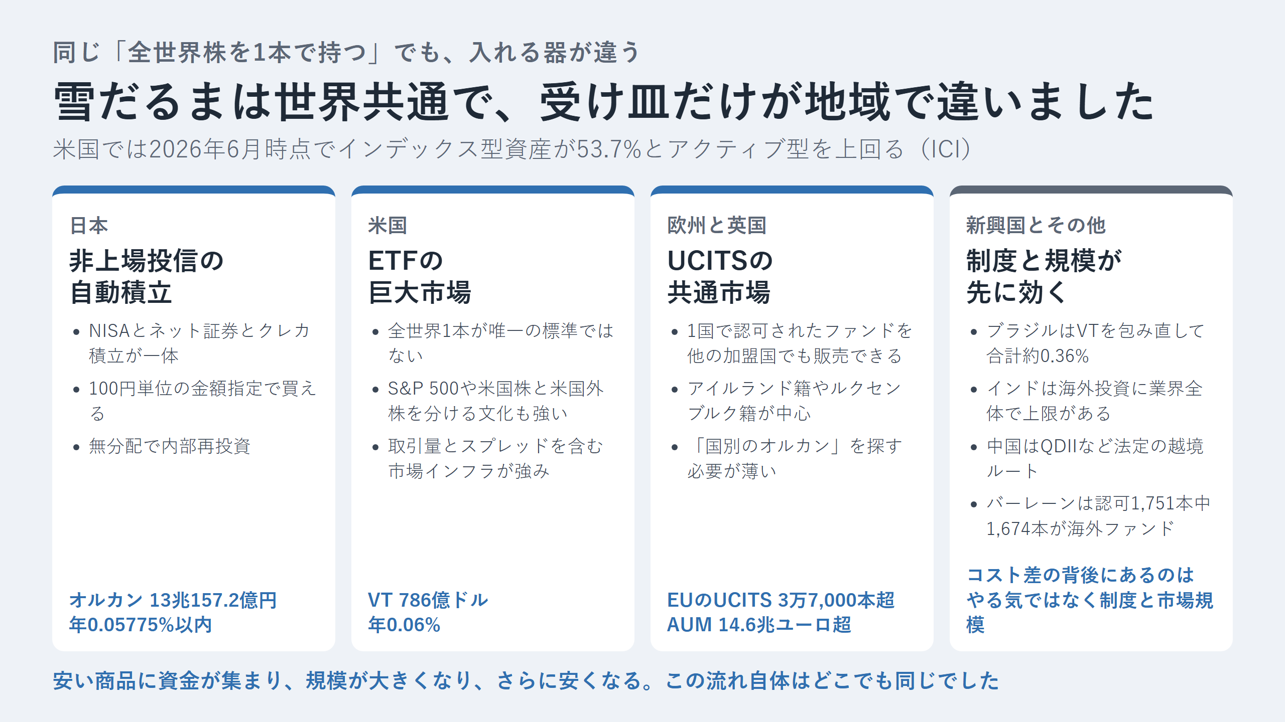 地域別に見た投資の受け皿の違いを4つに整理した図