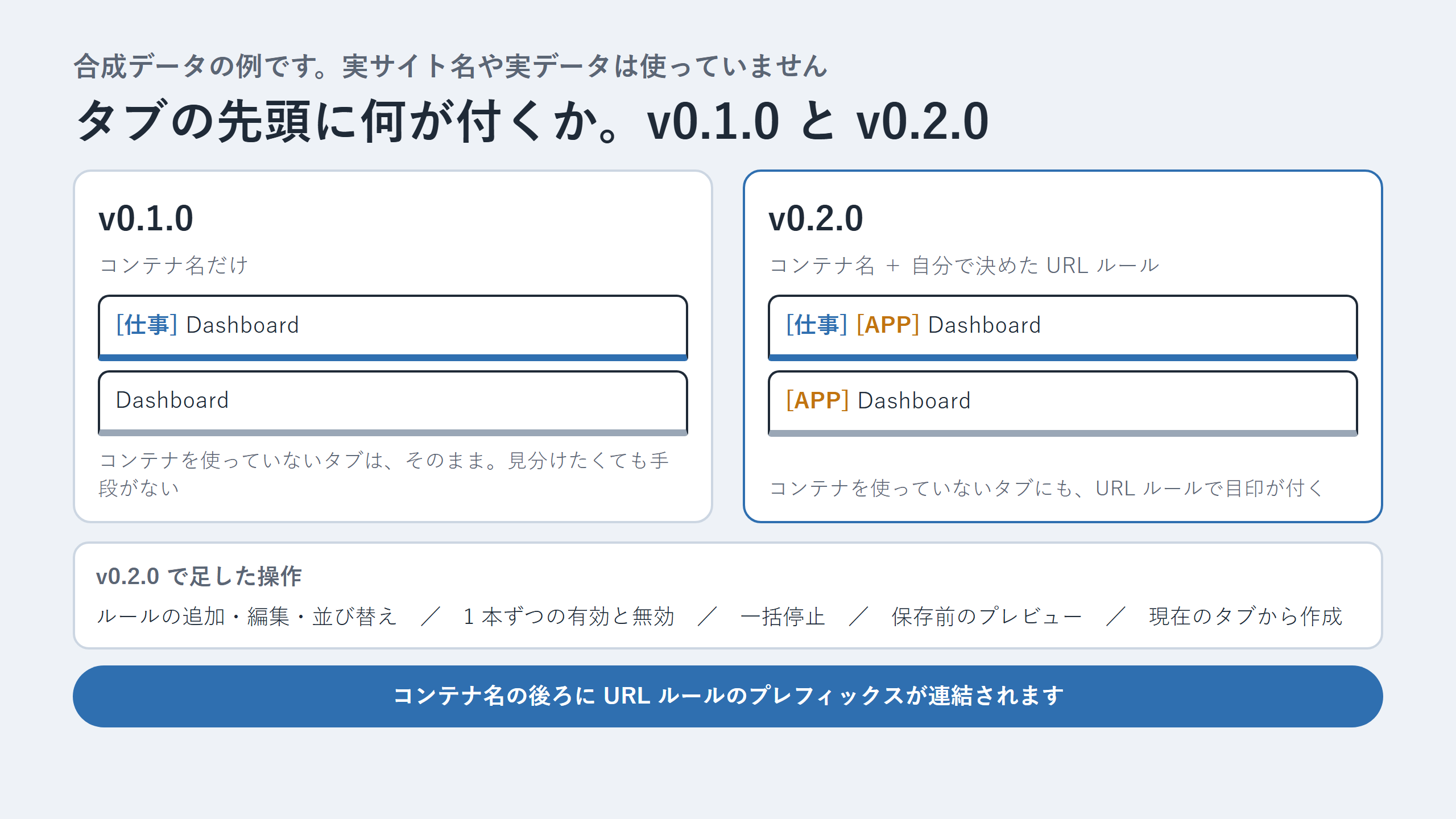 v0.1.0 と v0.2.0 でタブの先頭に何が付くかを並べた比較図。合成データの例