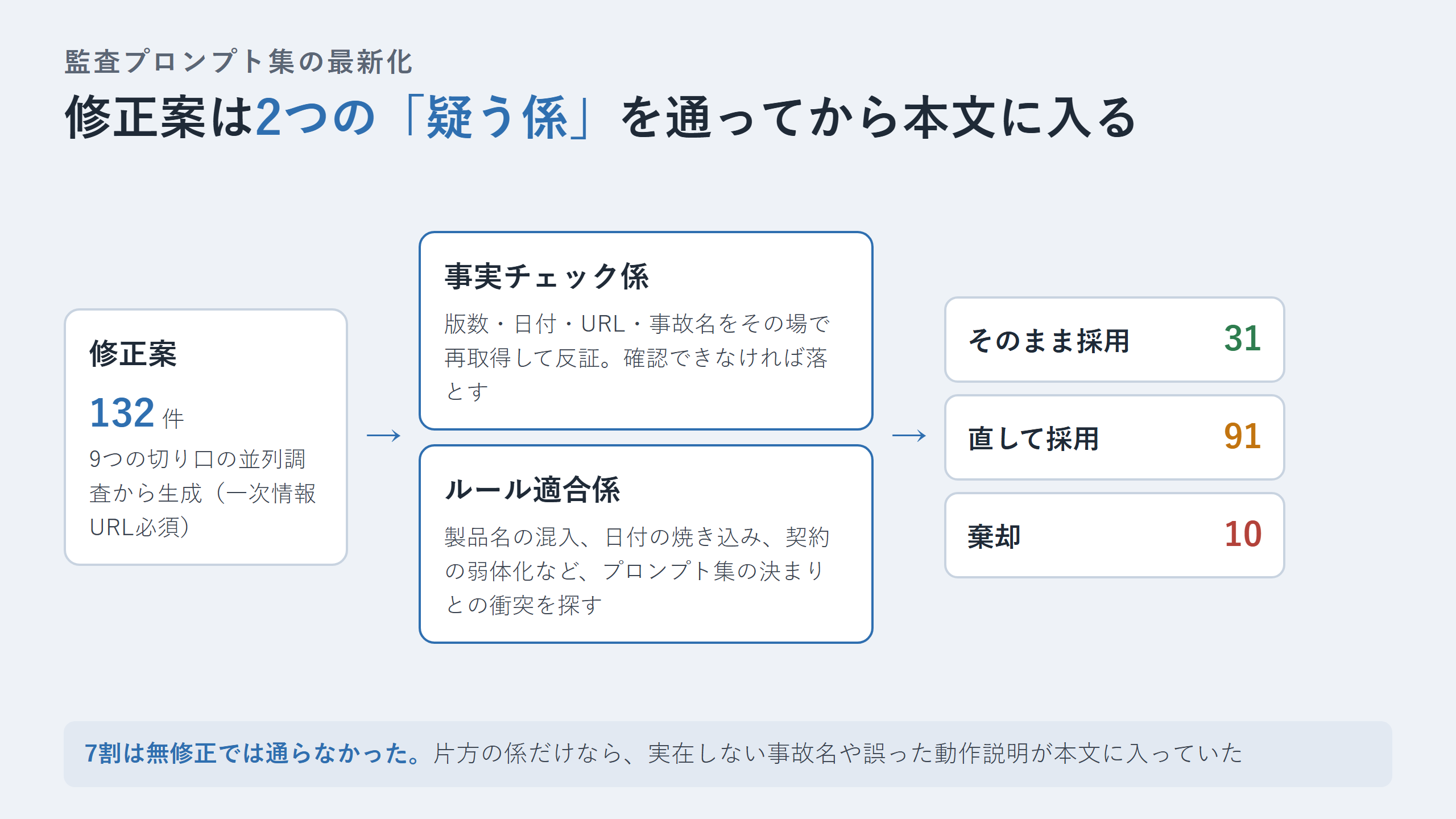 修正案が2つの疑う係を通る流れ図