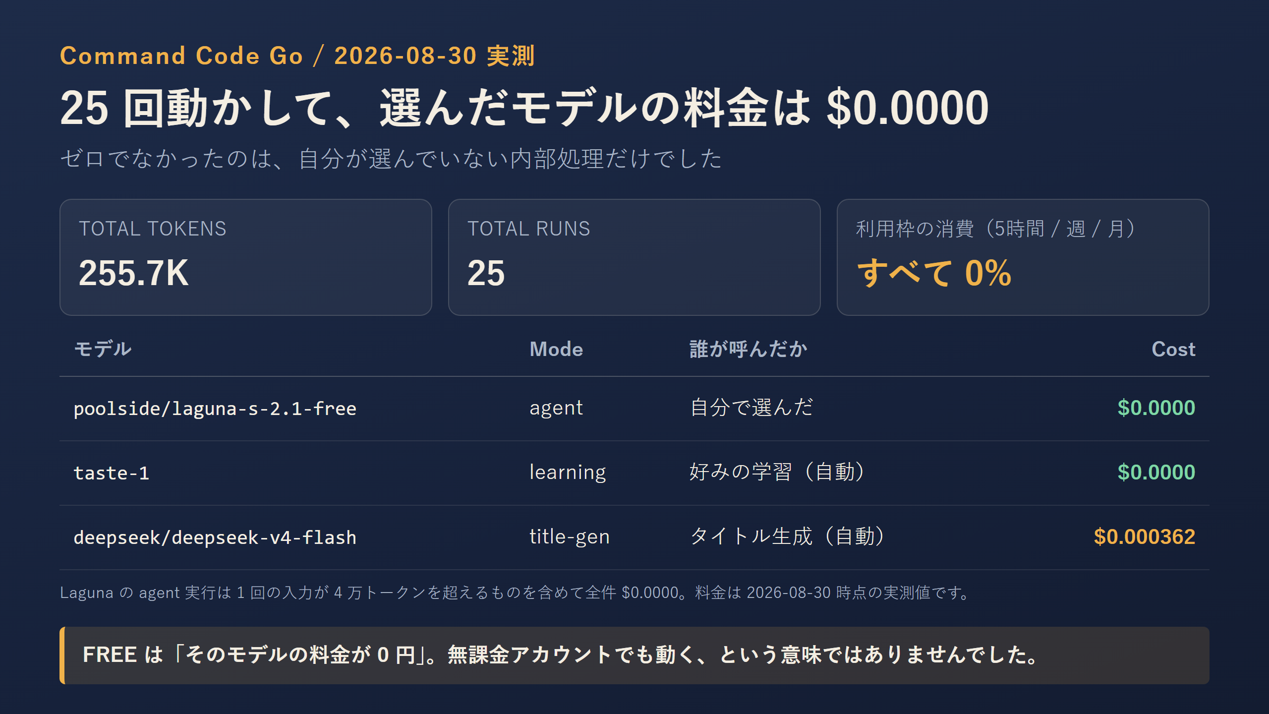 Usage の内訳。Laguna の agent 実行と taste-1 の learning は $0.0000、内部の title-gen だけ $0.000362