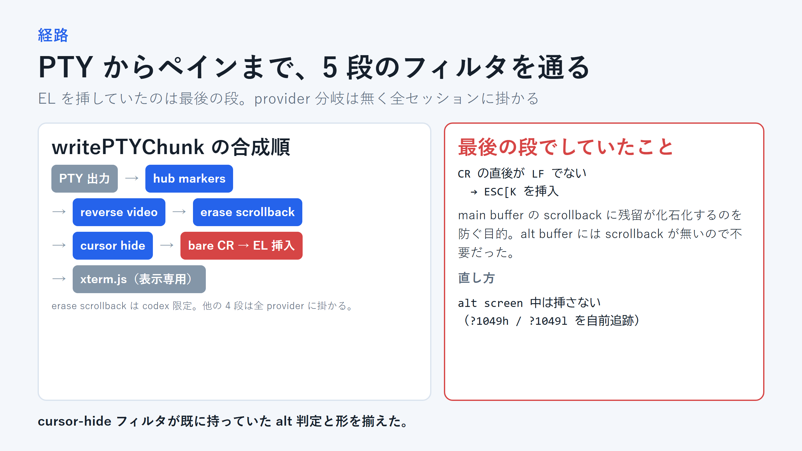 PTY の出力がフィルタを 5 段通って xterm.js へ届く経路と、最後の段で行末消去が挿入されていたことを示す図