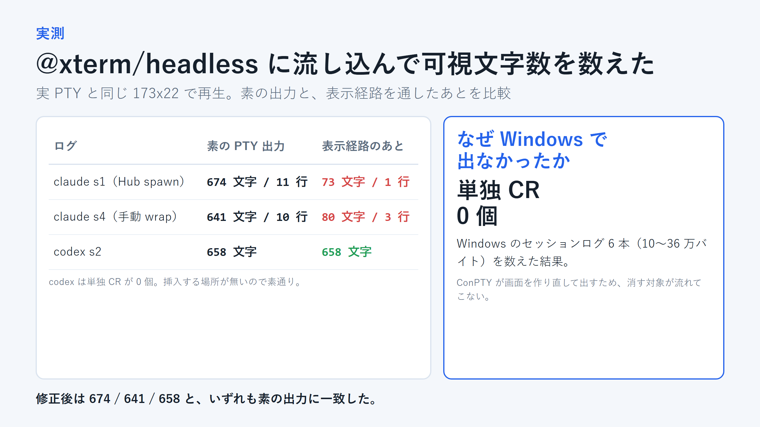 実 PTY ログを 173x22 で再生し、素の出力 674 文字が表示経路を通すと 73 文字まで落ちることを示した実測の表
