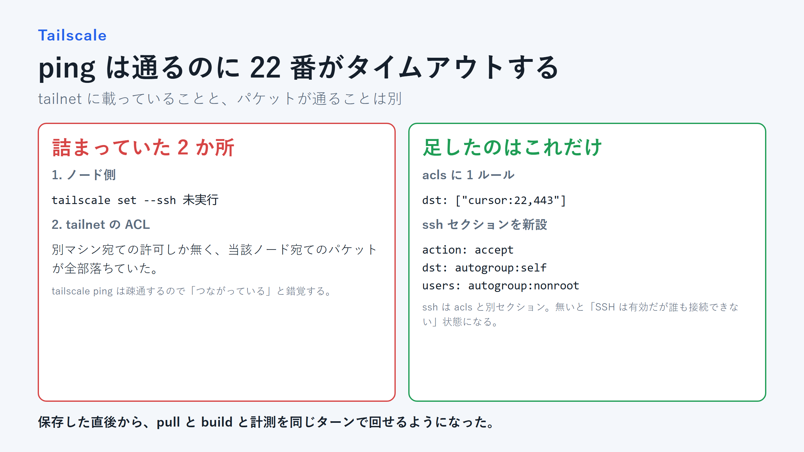 tailscale ping は通るのに 22 番がタイムアウトしていた 2 つの原因と、ACL に足した 2 つのルールを並べた比較図