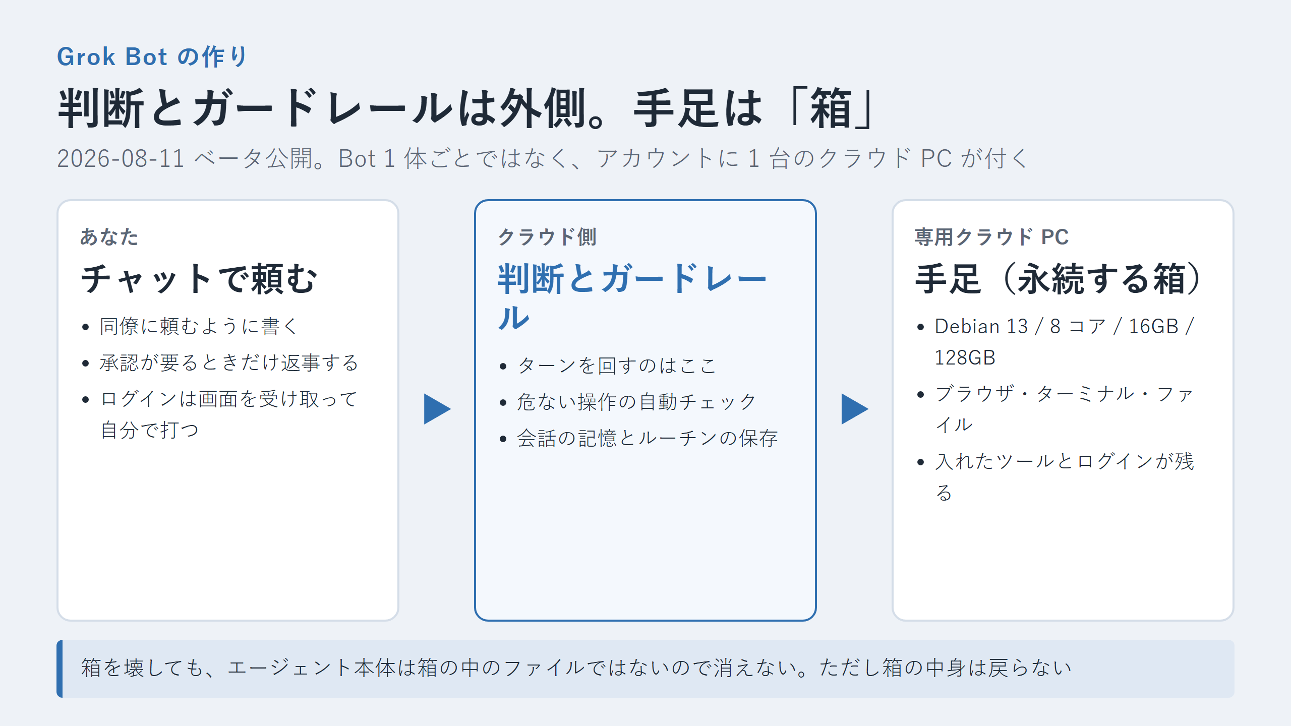 Grok Bot の二層構造。判断とガードレールはクラウド側、手足は永続する箱（Debian 13 / 8 コア / 16GB / 128GB）